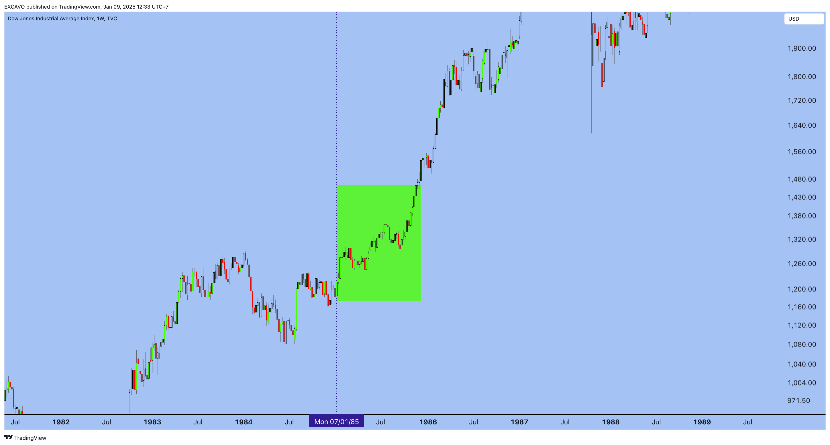 TVC:DJI Chart Image by EXCAVO