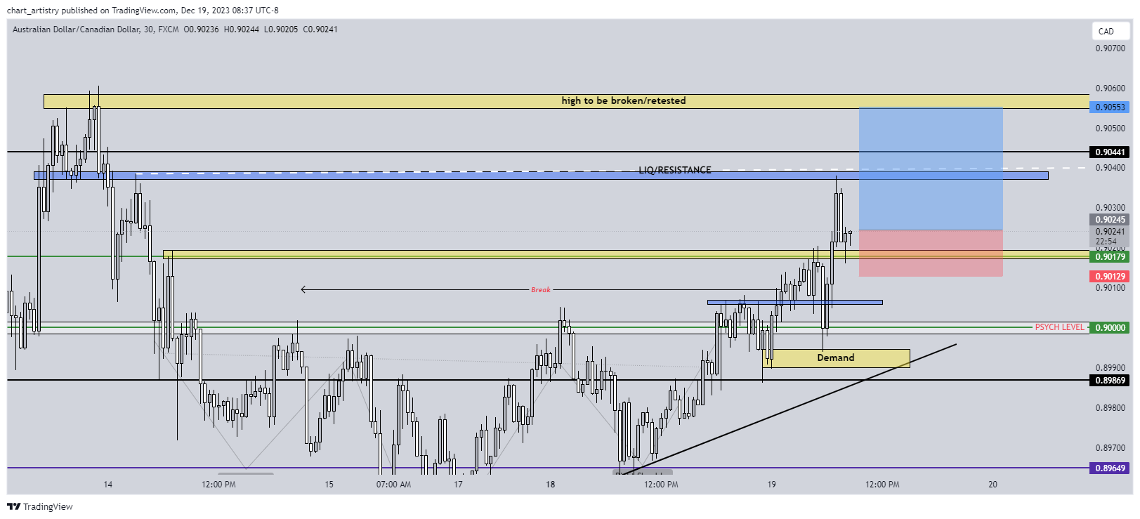 FX:AUDCAD Chart Image by chart_artistry