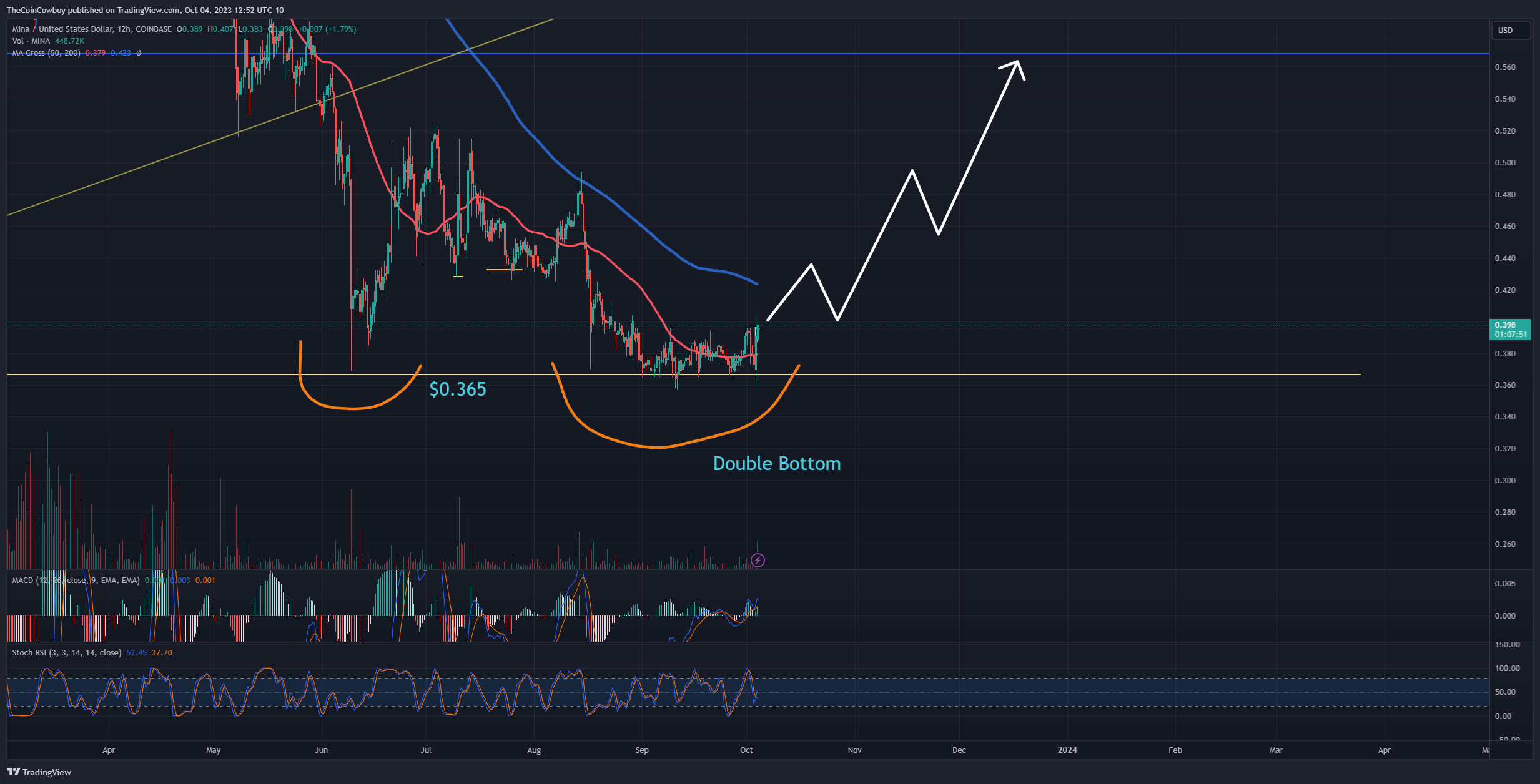 COINBASE:MINAUSD Chart Image by TheCoinCowboy