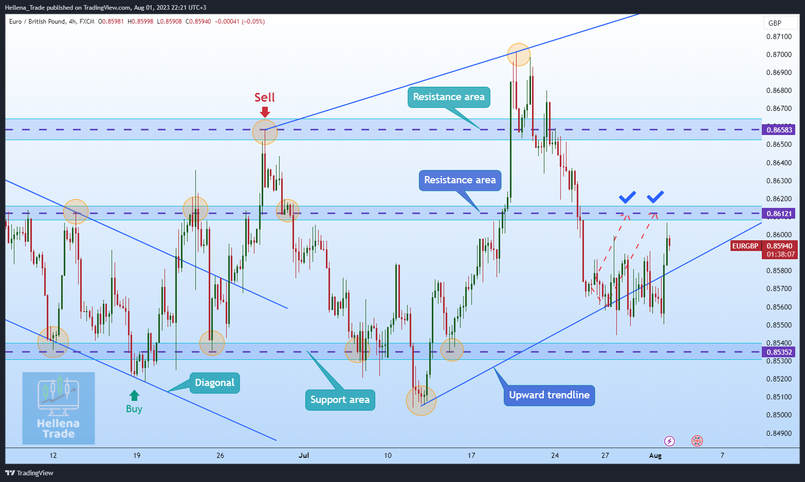 FX:EURGBP Chart Image by Hellena_Trade