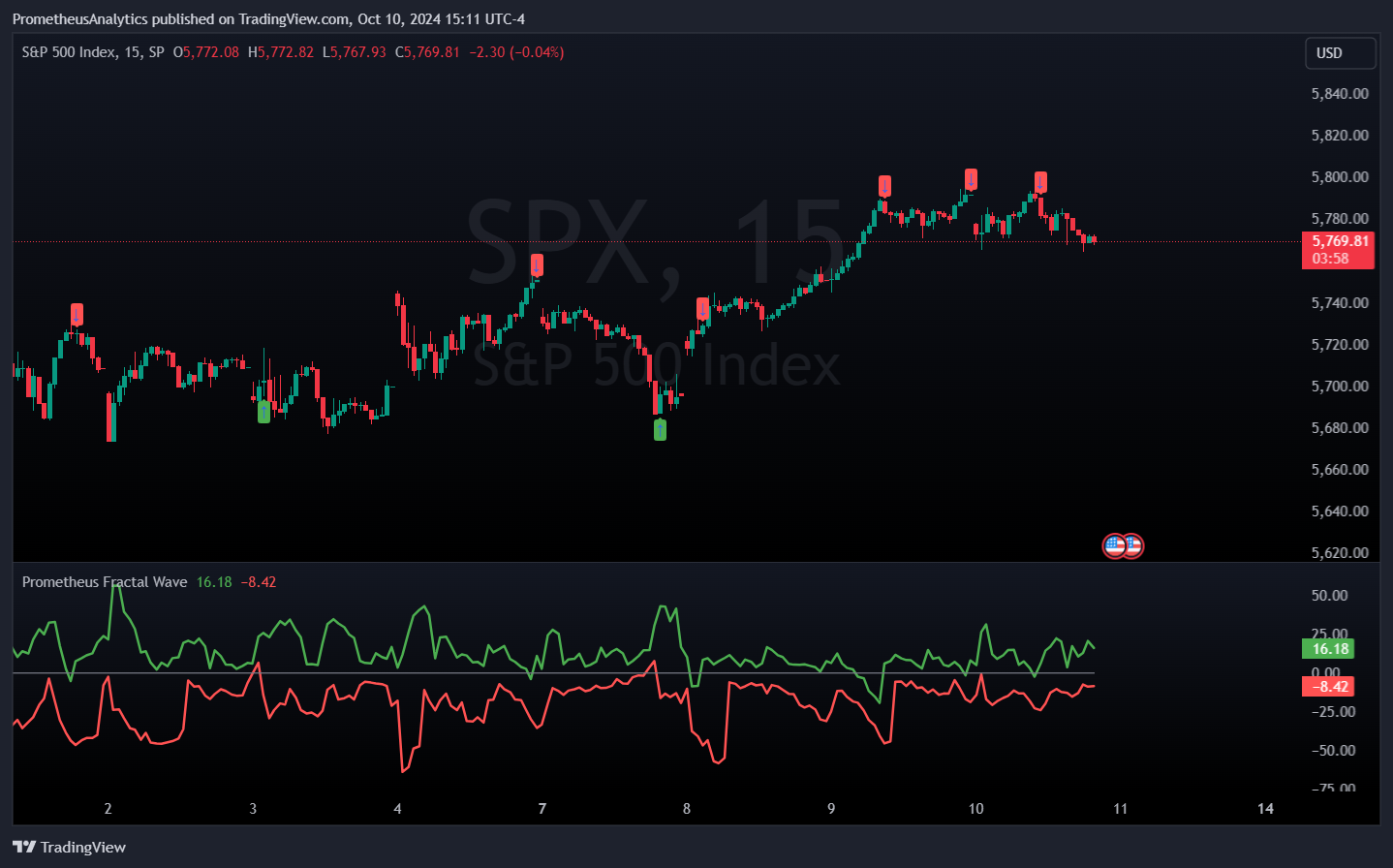 SP:SPX Chart Image by ScorsoneEnterprises