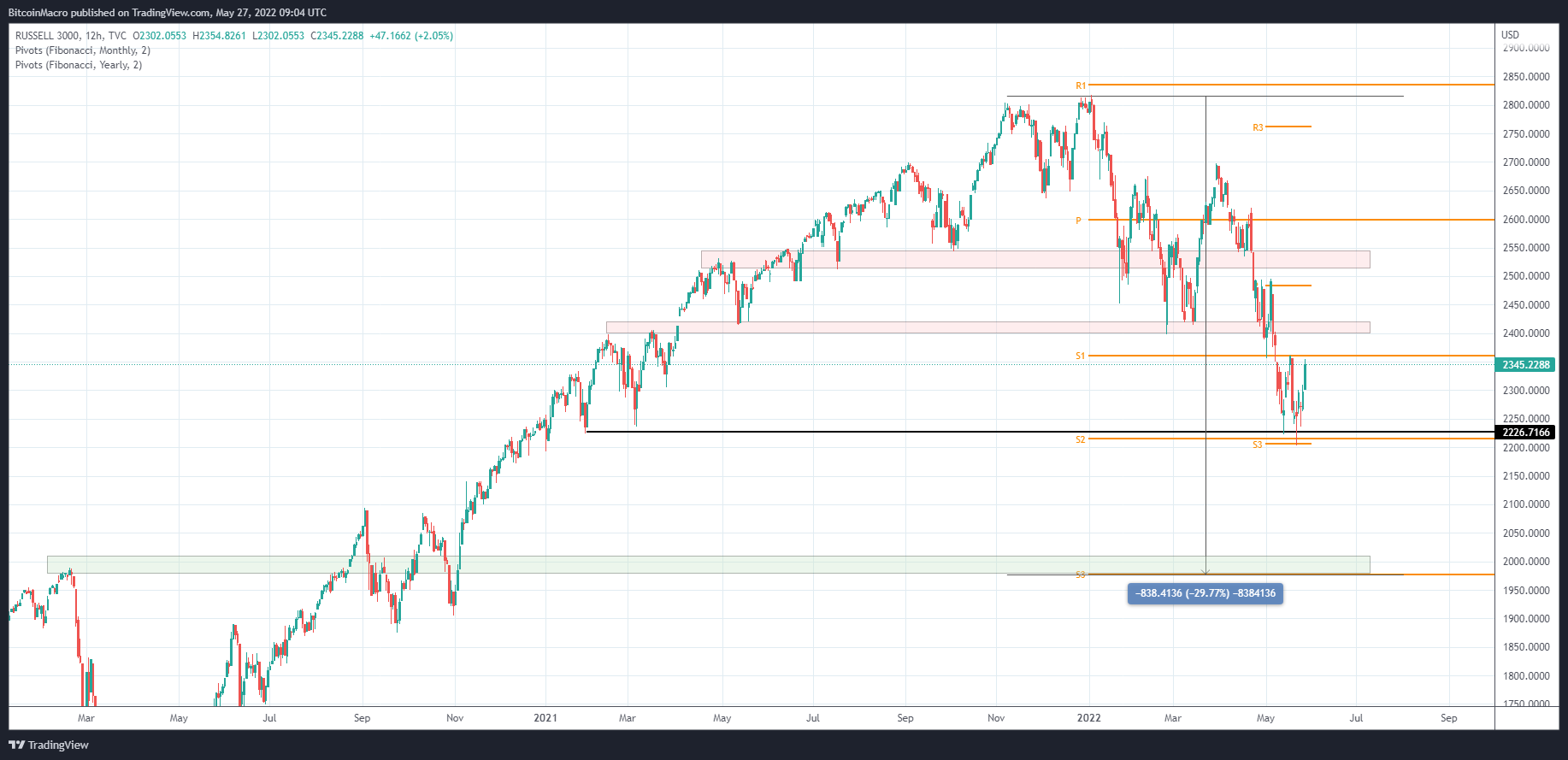 TVC:RUA Chart Image by BitcoinMacro