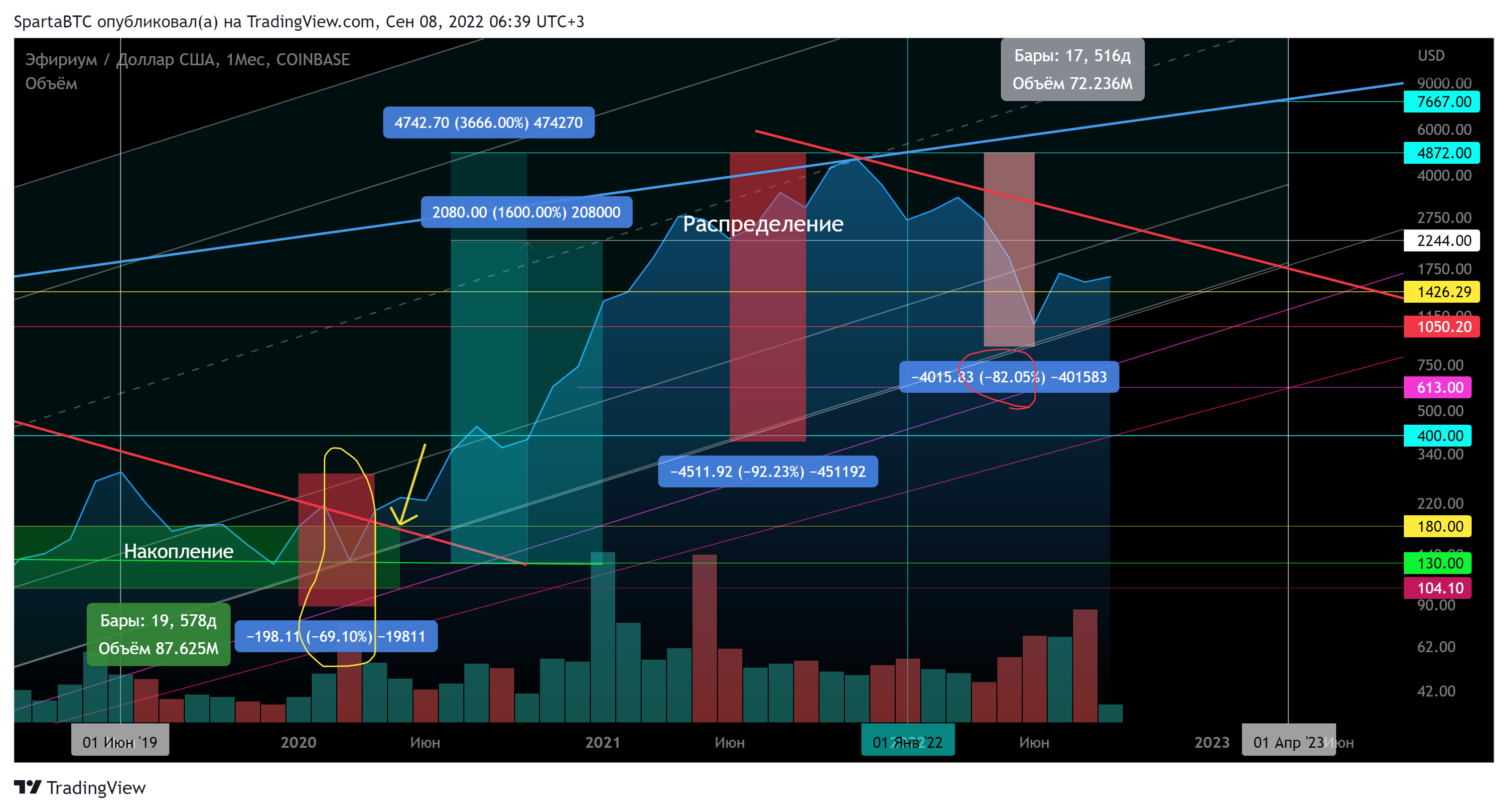 COINBASE:ETHUSD Chart Image by SpartaBTC