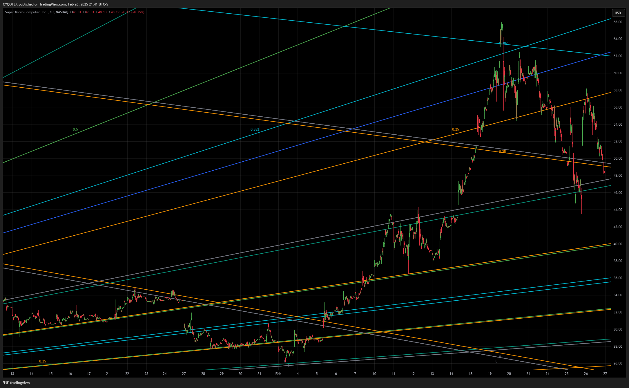 BATS:SMCI Chart Image by CYQOTEK