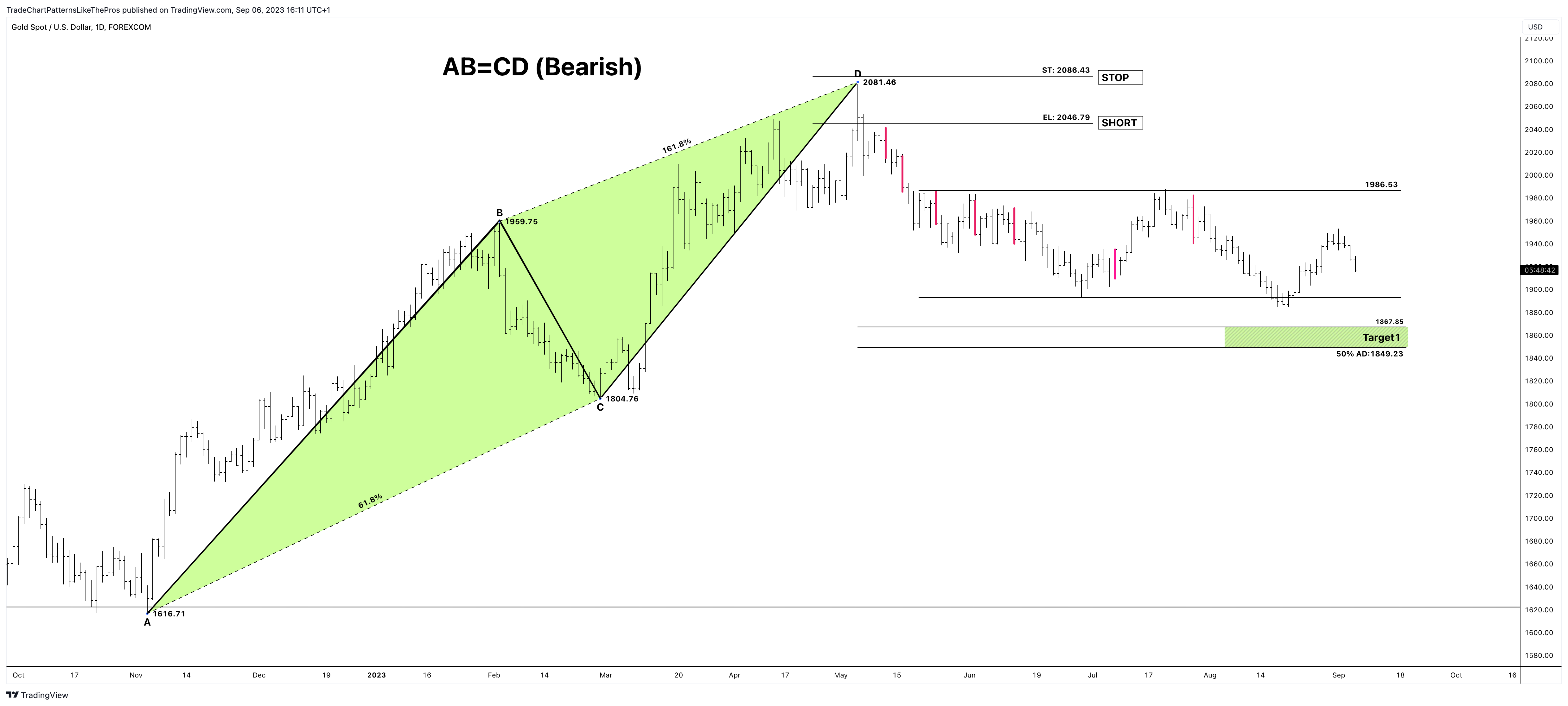 FOREXCOM:XAUUSD Chart Image by TradeChartPatternsLikeThePros