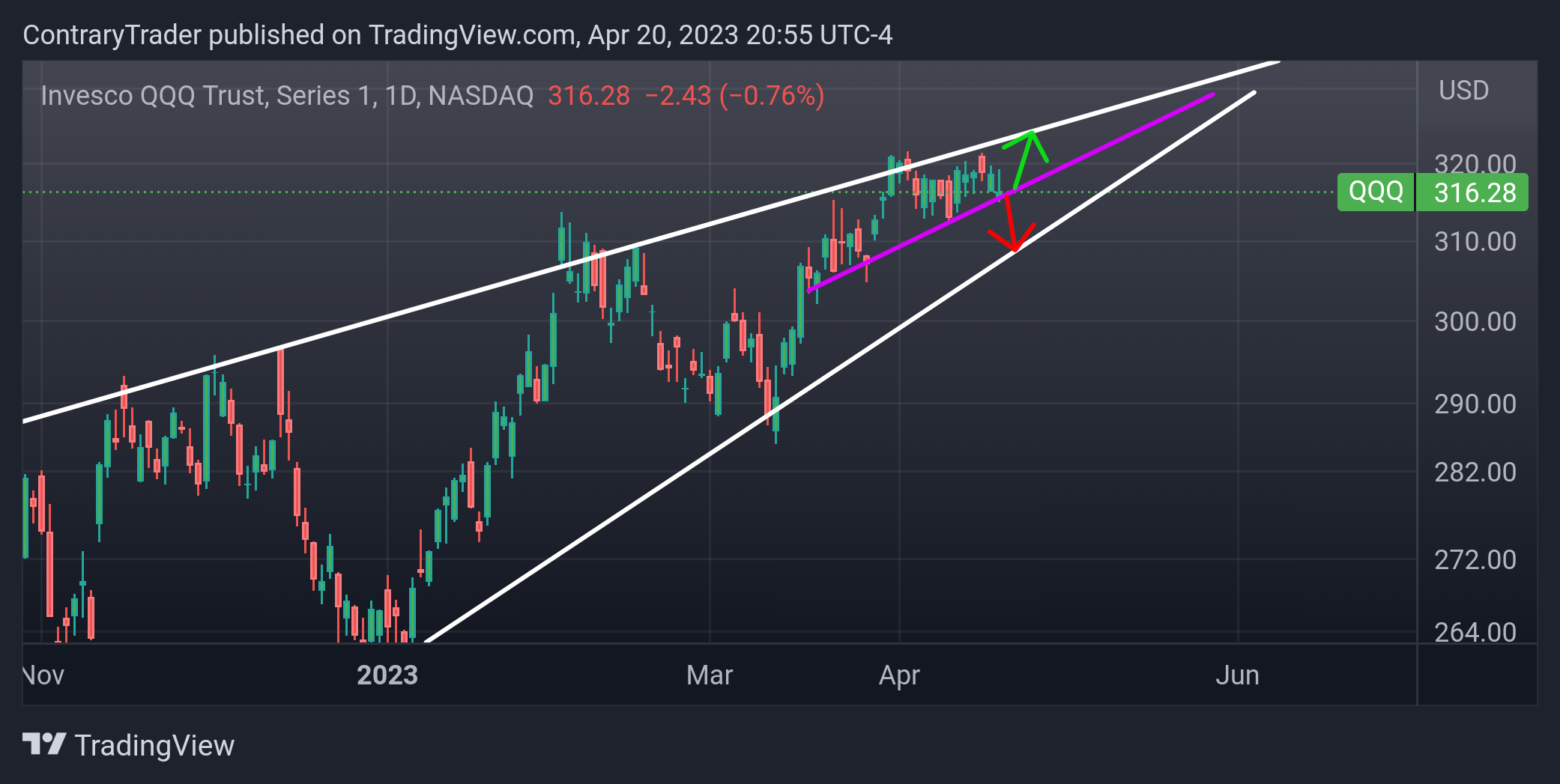 NASDAQ:QQQ Chart Image by ContraryTrader