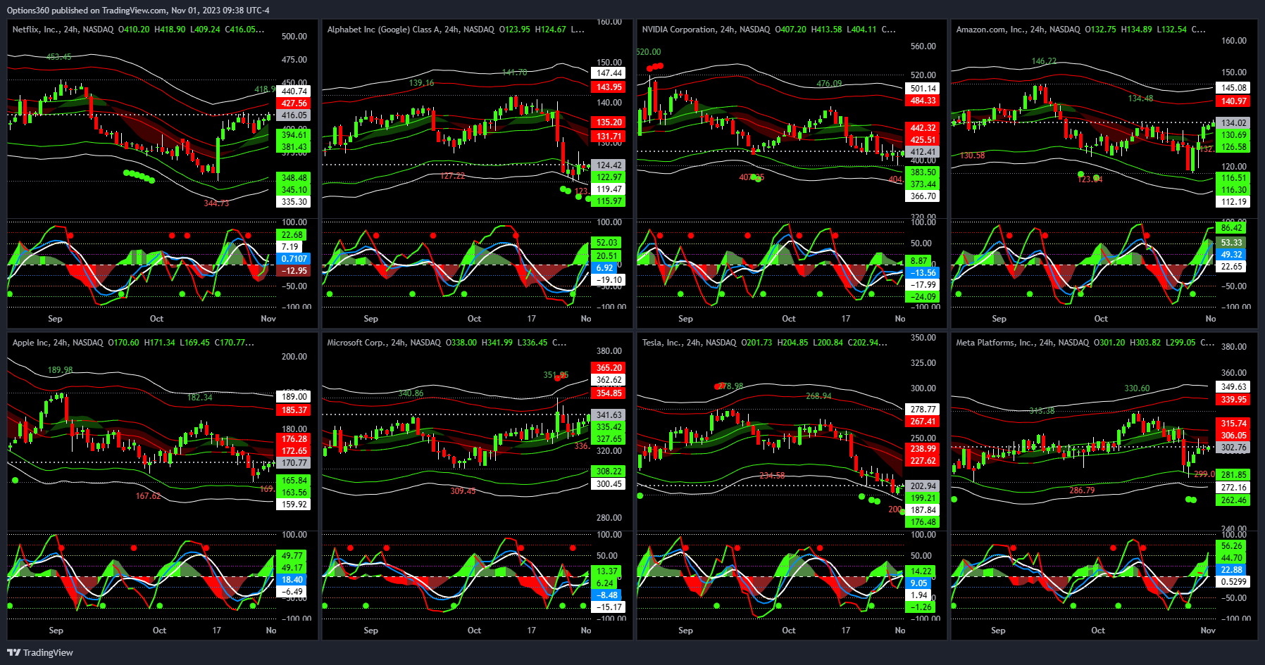 NASDAQ:NFLX Chart Image by Options360