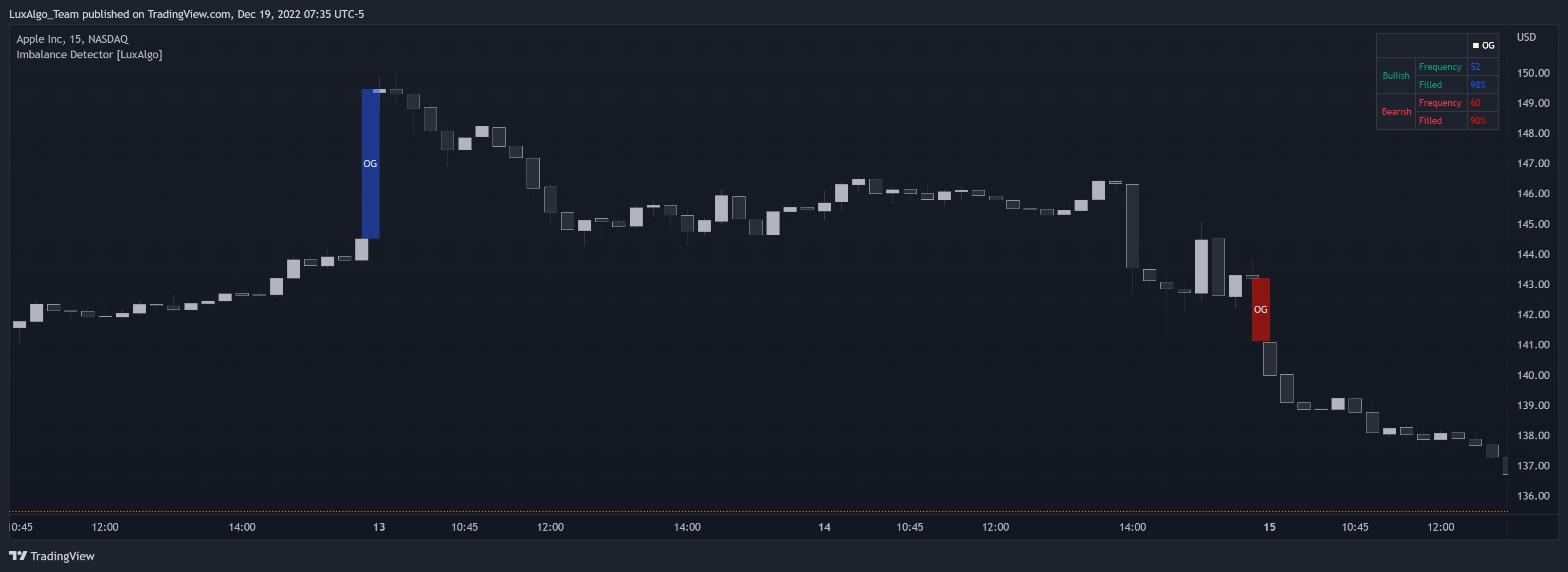 NASDAQ:AAPL Chart Image by LuxAlgo_Team
