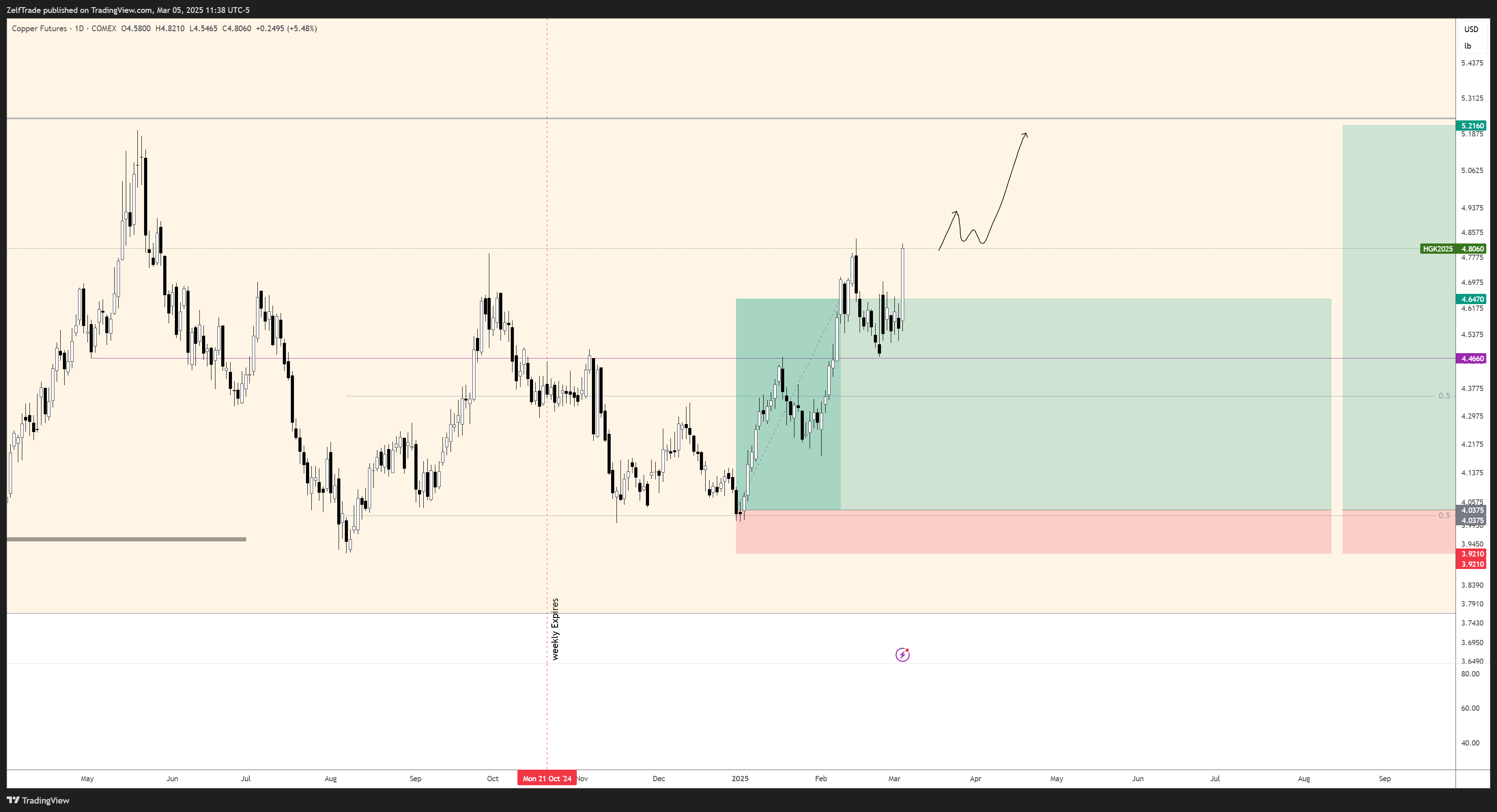 COMEX_DL:HG1! Chart Image by ZelfTrade