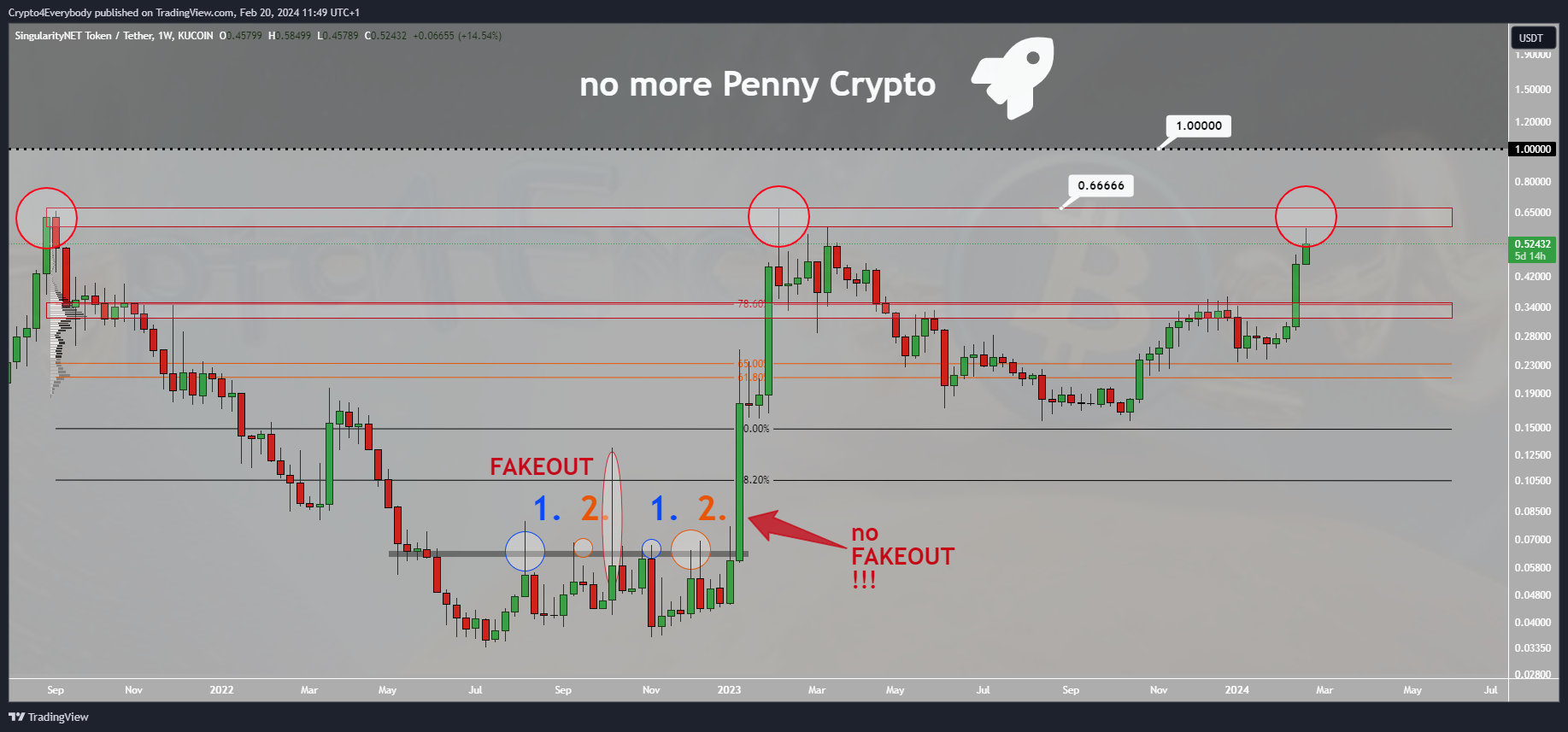 KUCOIN:AGIXUSDT Chart Image by Crypto4Everybody