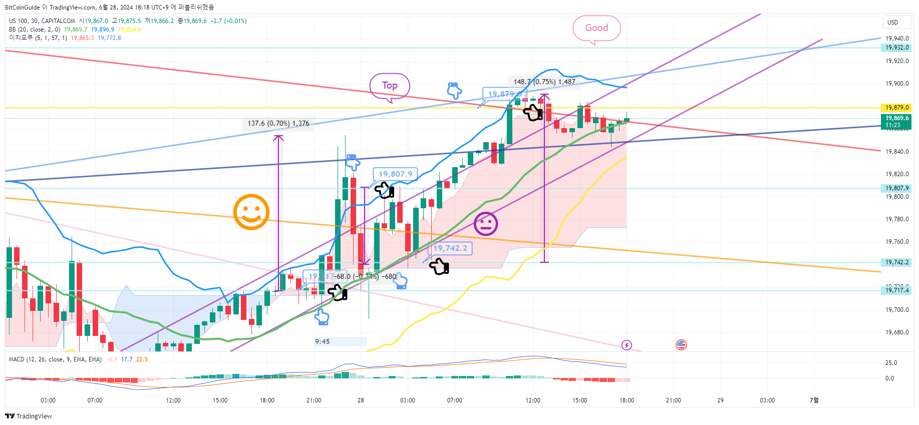 CAPITALCOM:US100 Chart Image by BitCoinGuide