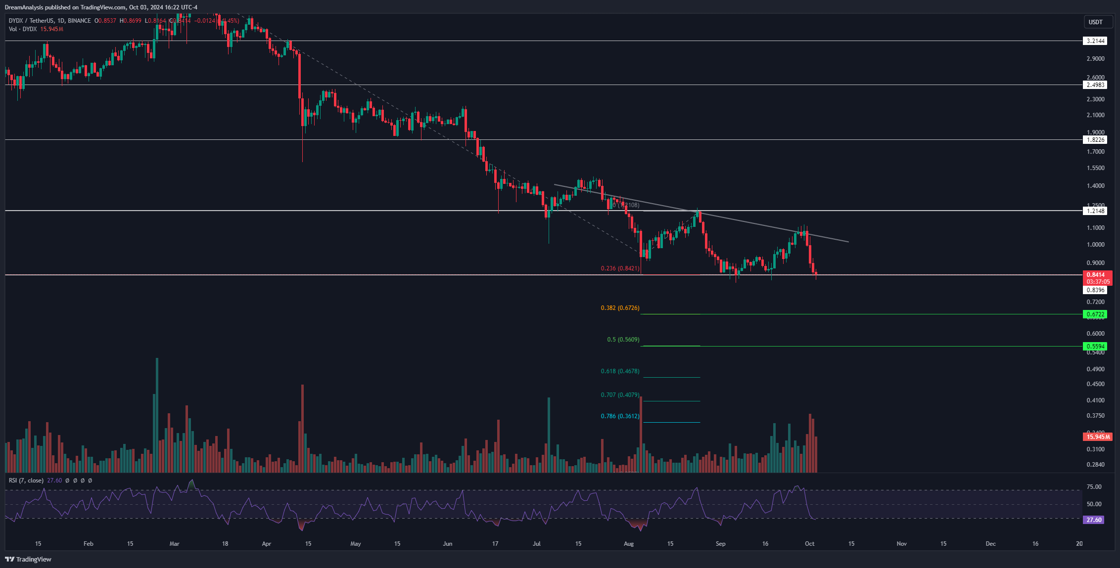BINANCE:DYDXUSDT Chart Image by DreamAnalysis