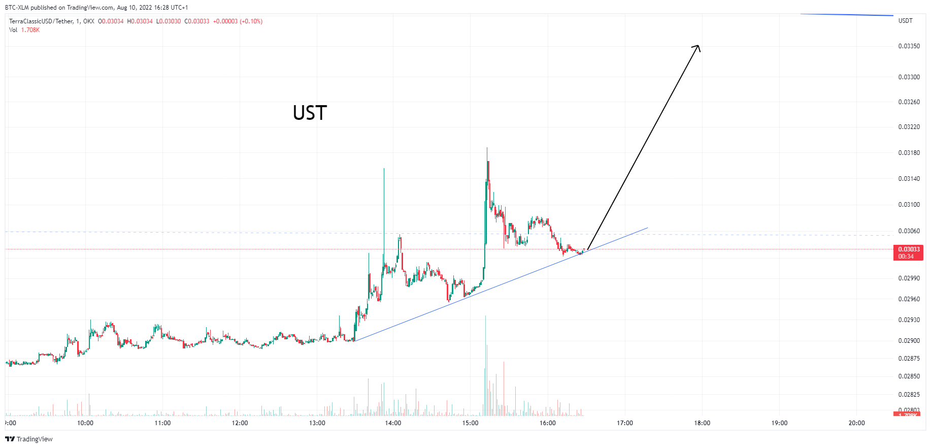 OKX:USTCUSDT Chart Image by BTC-XLM