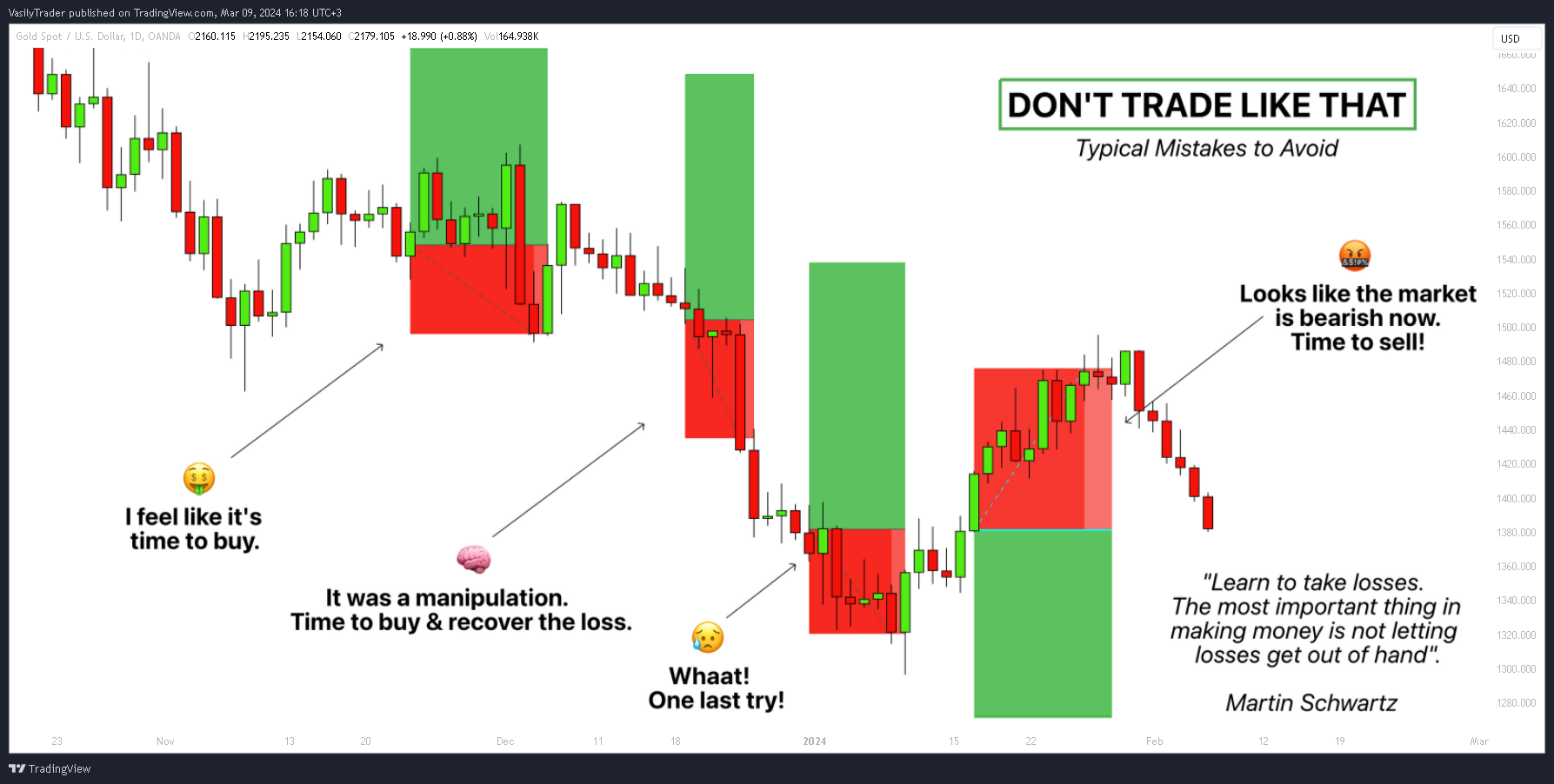 OANDA:XAUUSD Chart Image by VasilyTrader
