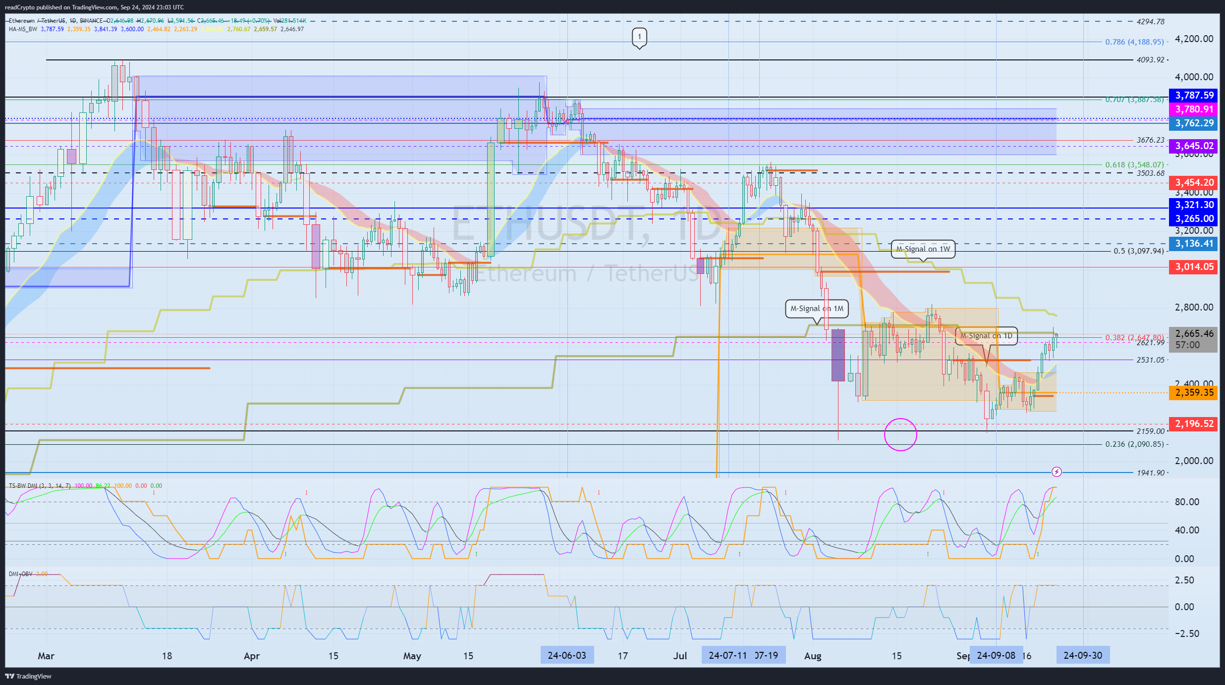 BINANCE:ETHUSDT Chart Image by readCrypto