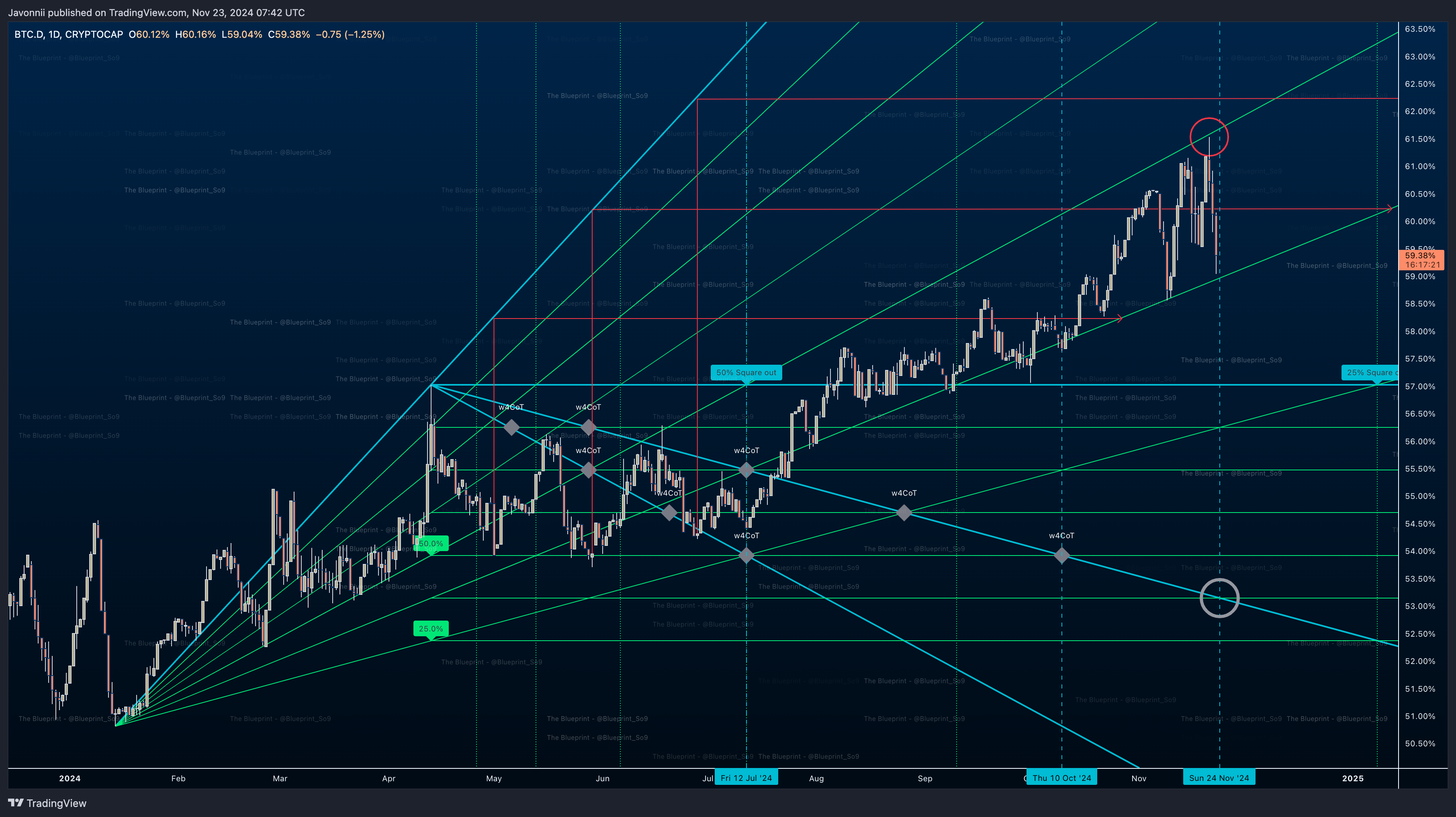 CRYPTOCAP:BTC.D Chart Image by Javonnii