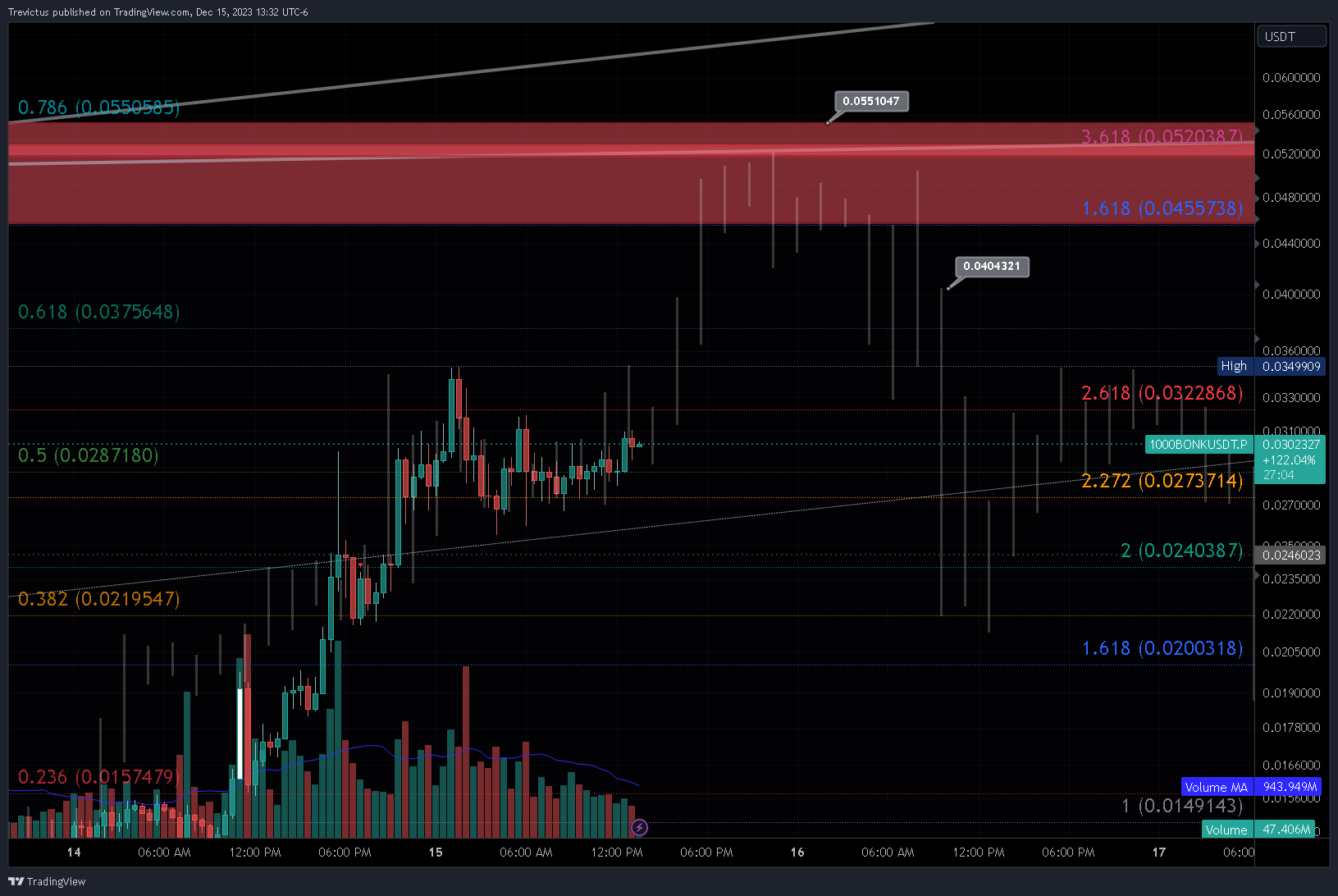 BYBIT:1000BONKUSDT.P Chart Image by Trevictus