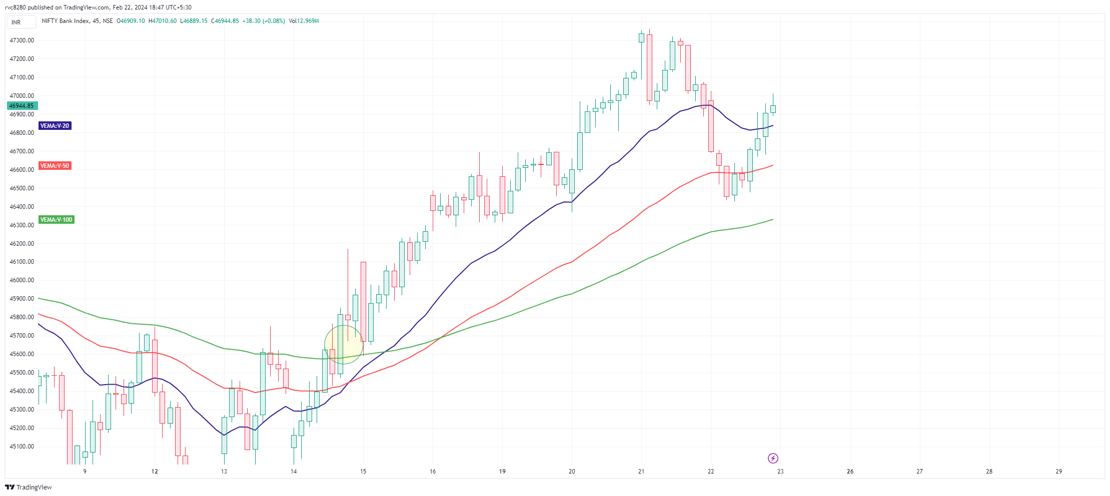 NSE:BANKNIFTY Chart Image by rvc8280