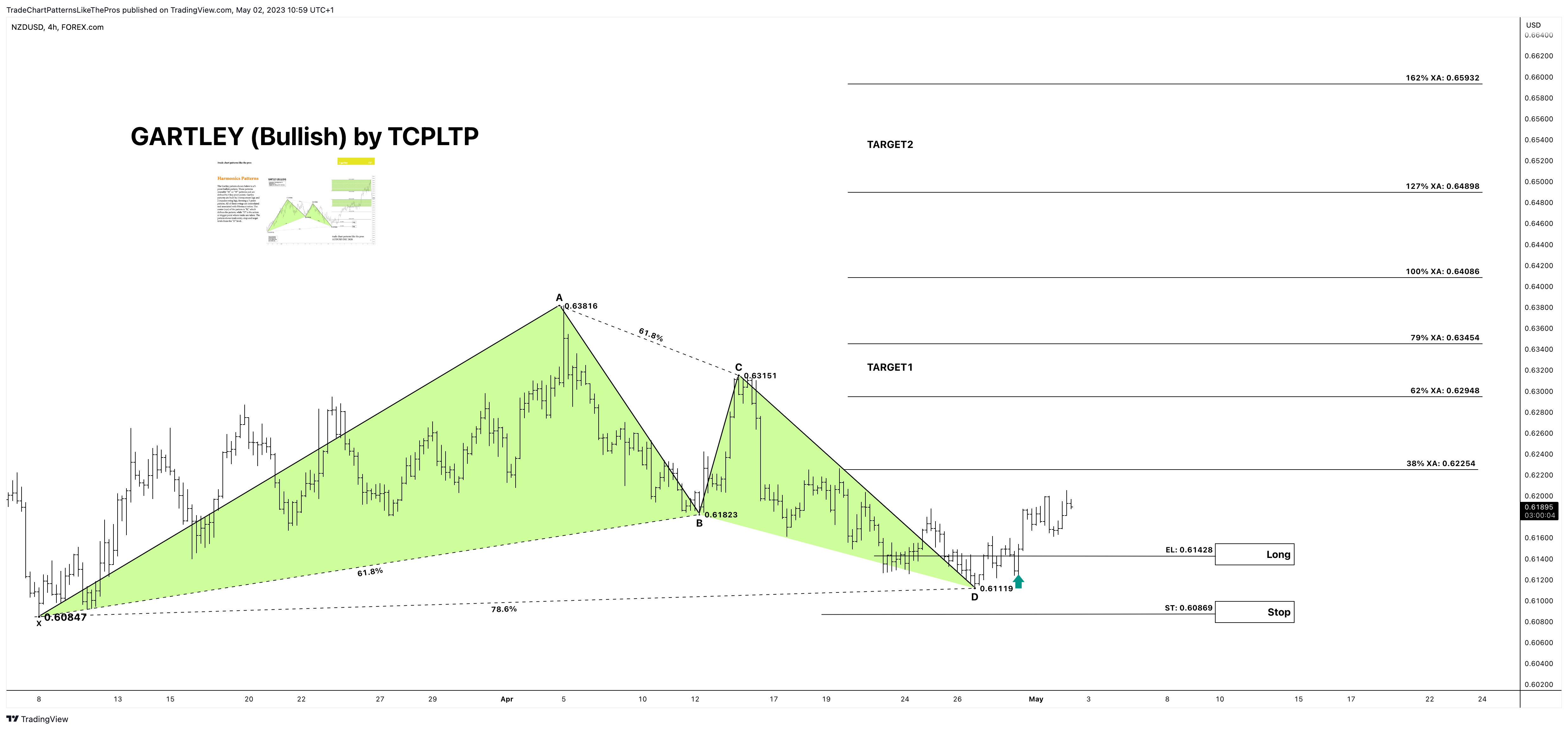 FOREXCOM:NZDUSD Chart Image by TradeChartPatternsLikeThePros