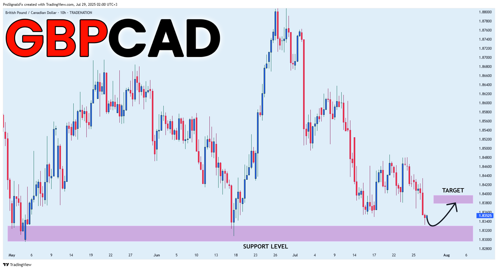 TRADENATION:GBPCAD Chart Image by ProSignalsFx