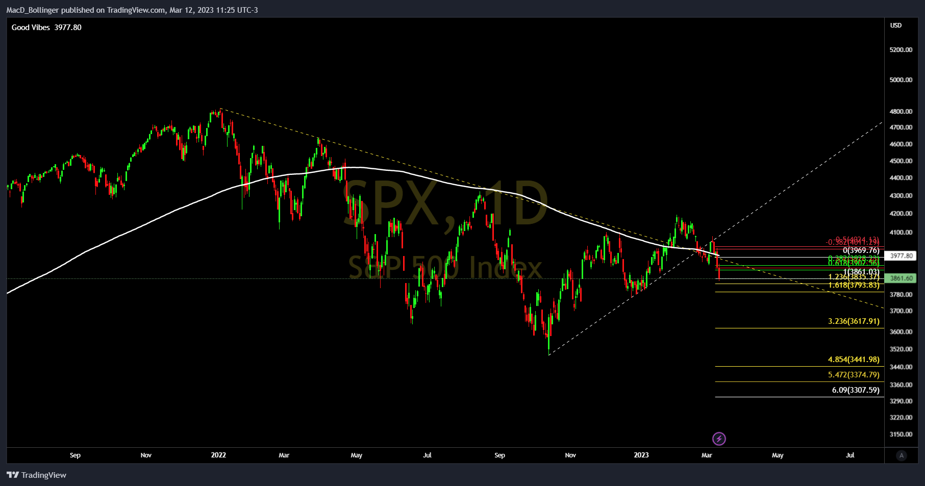 SP:SPX Chart Image by MacD_Bollinger