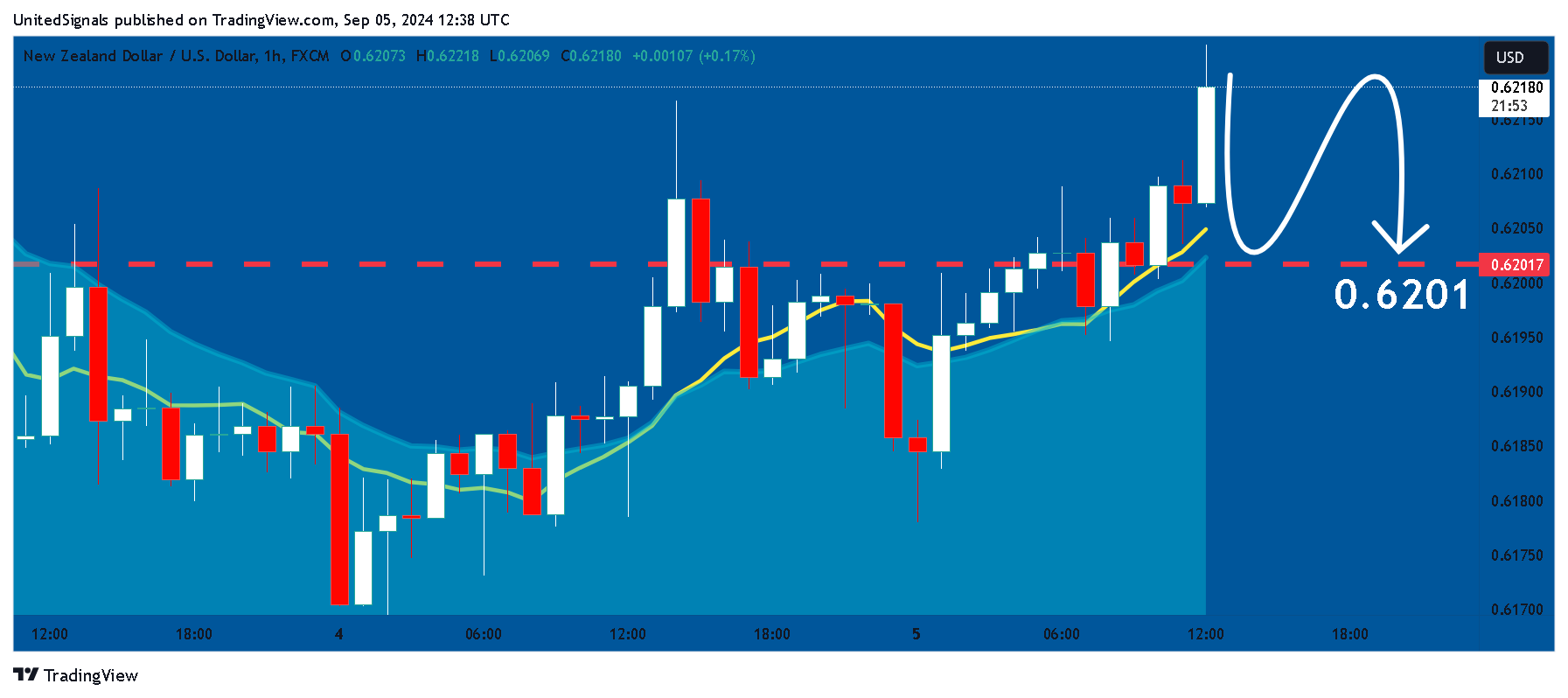 FX:NZDUSD Chart Image by UnitedSignals
