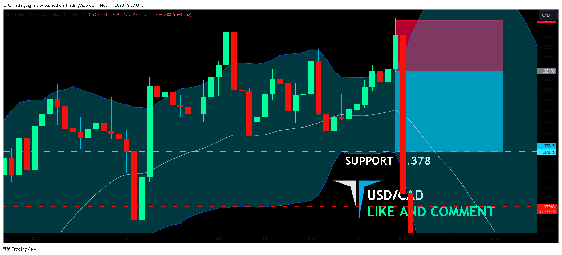 FX:USDCAD Chart Image by EliteTradingSignals