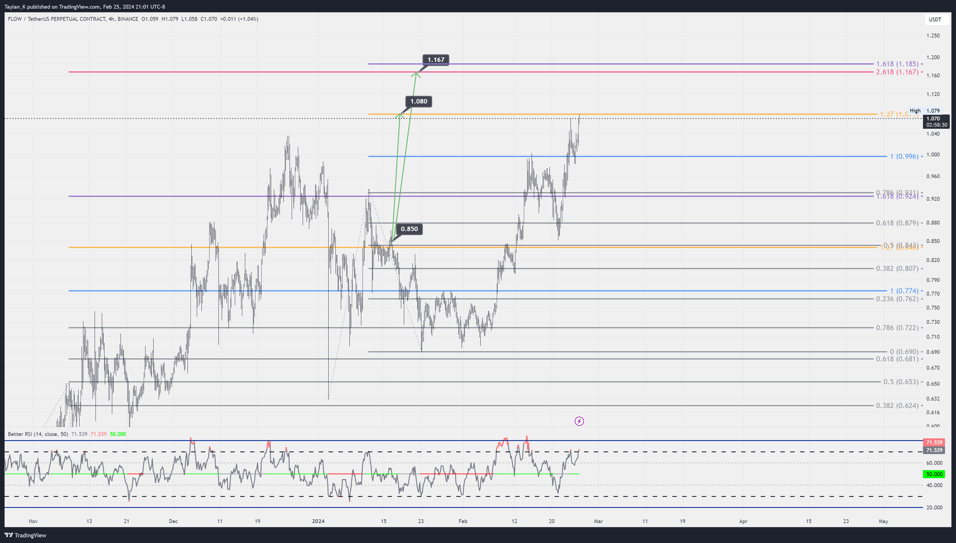 BINANCE:FLOWUSDT.P Chart Image by Taylan_K