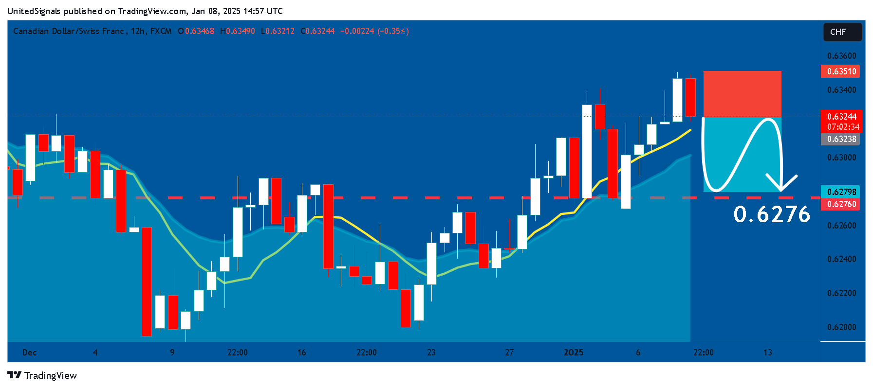 FX:CADCHF Chart Image by UnitedSignals