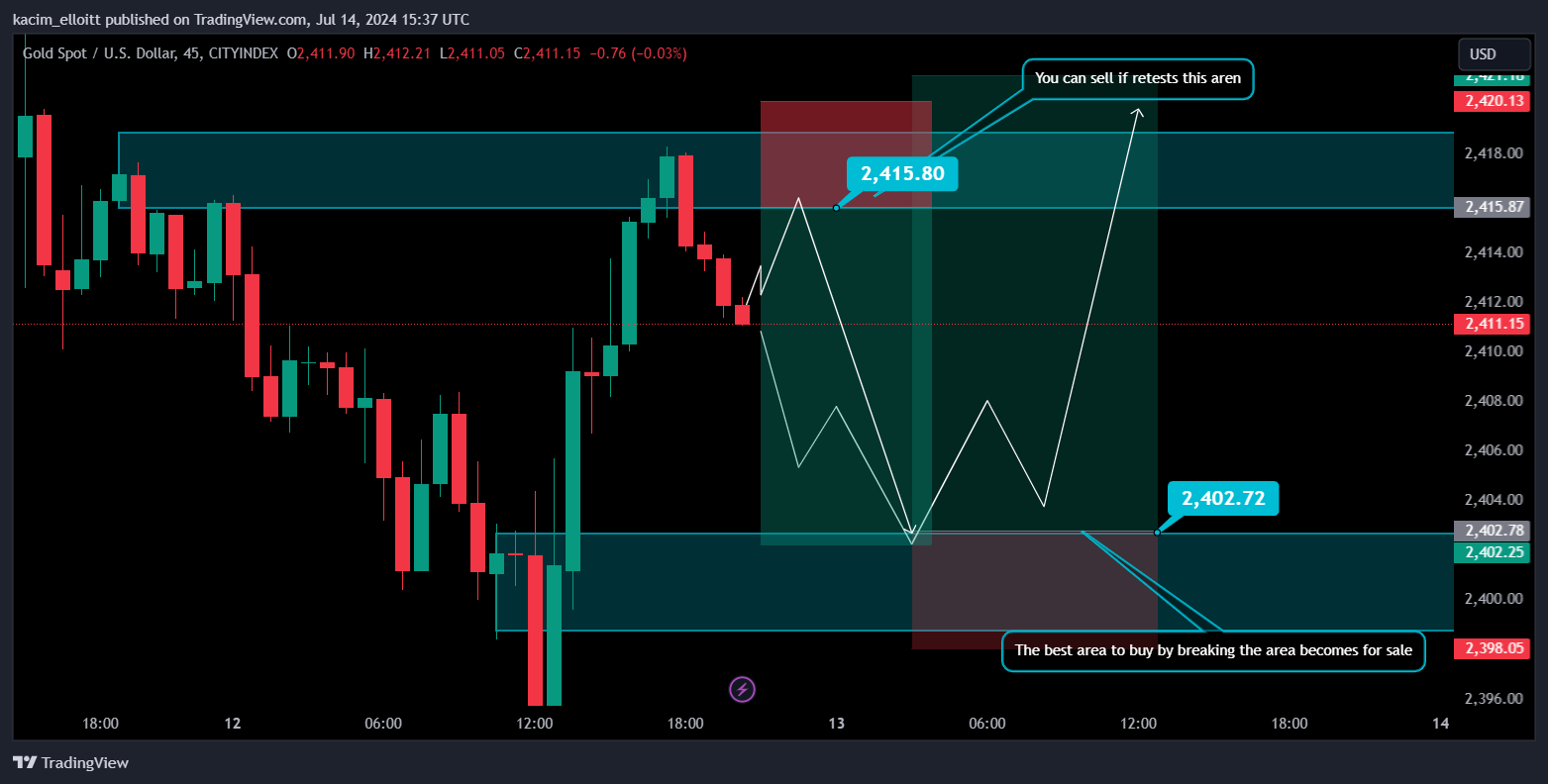 CITYINDEX:XAUUSD Chart Image by kacim_elloitt
