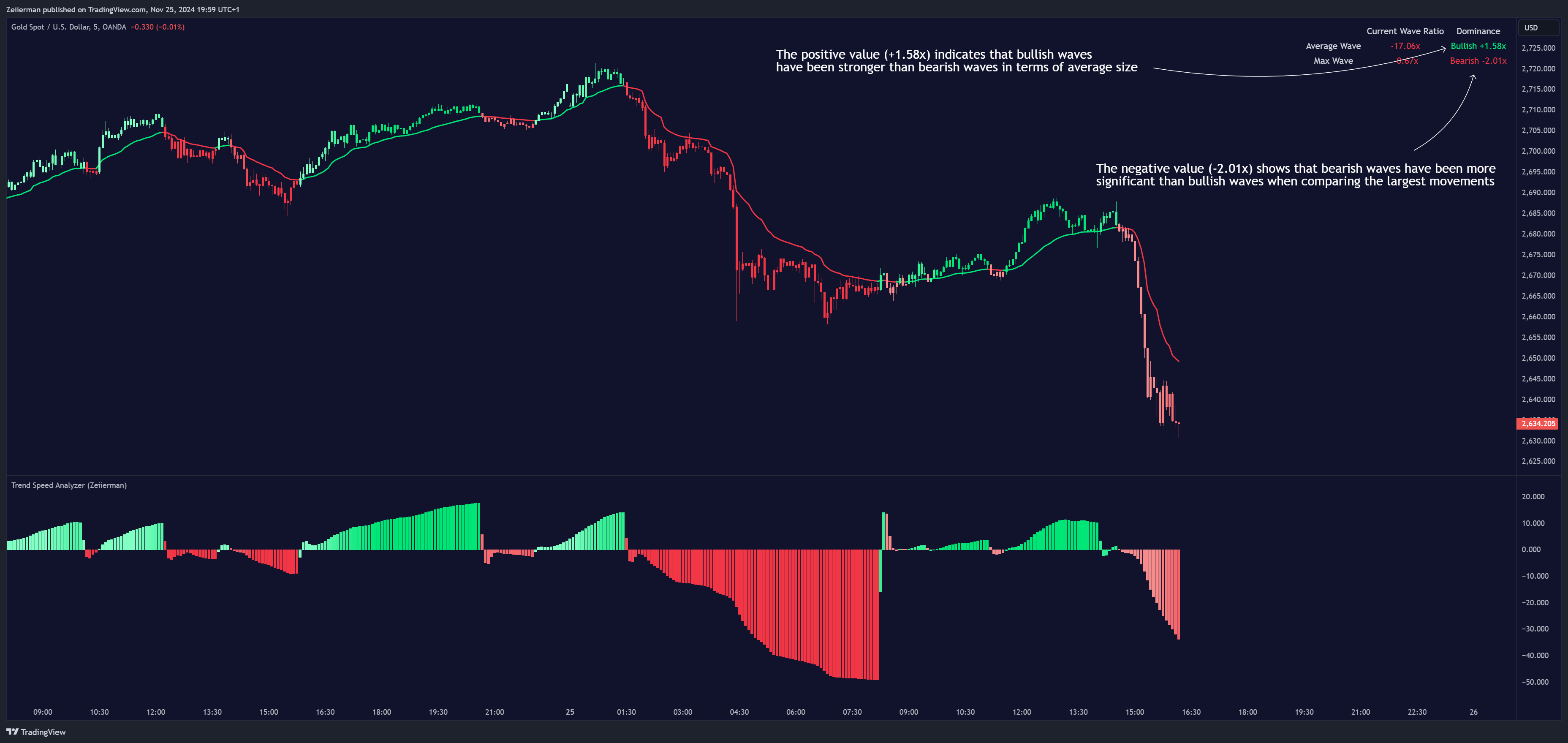 OANDA:XAUUSD Chart Image by Zeiierman