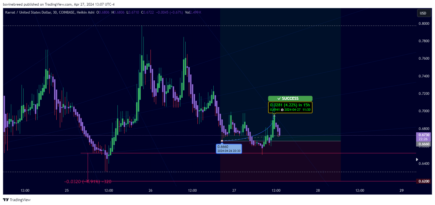 COINBASE:KARRATUSD Chart Image by bovinebreed