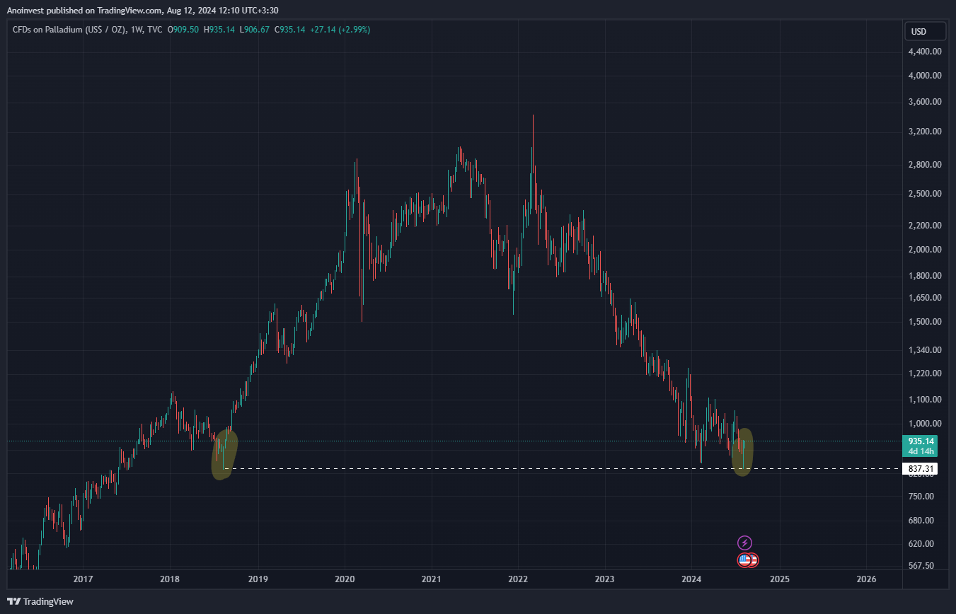 TVC:PALLADIUM Chart Image by Anoinvest