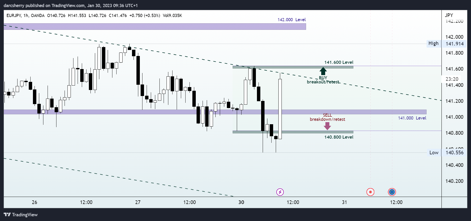 OANDA:EURJPY Chart Image by darcsherry