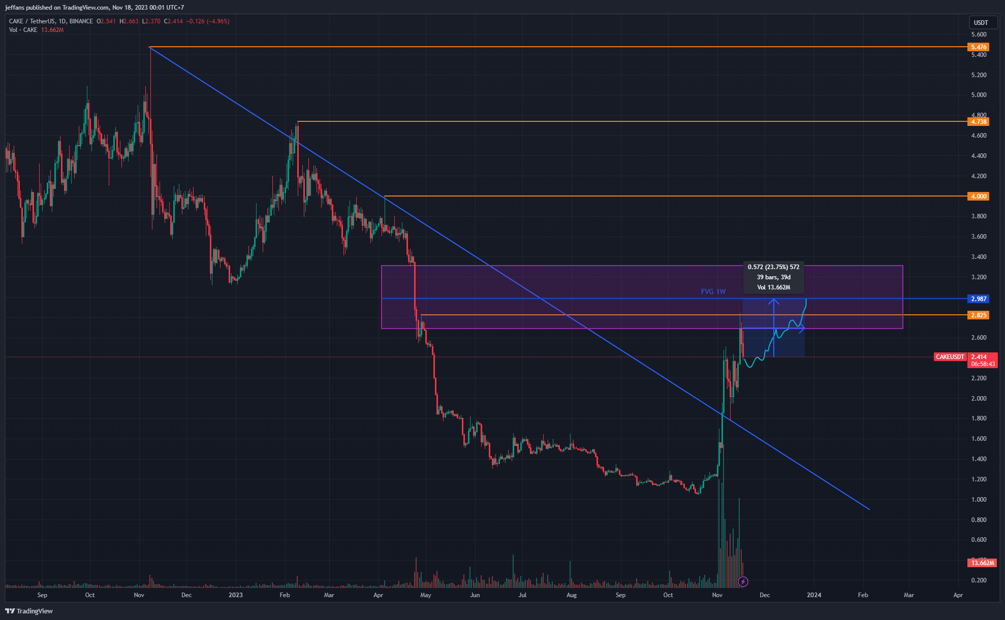 BINANCE:CAKEUSDT Chart Image by jeffans