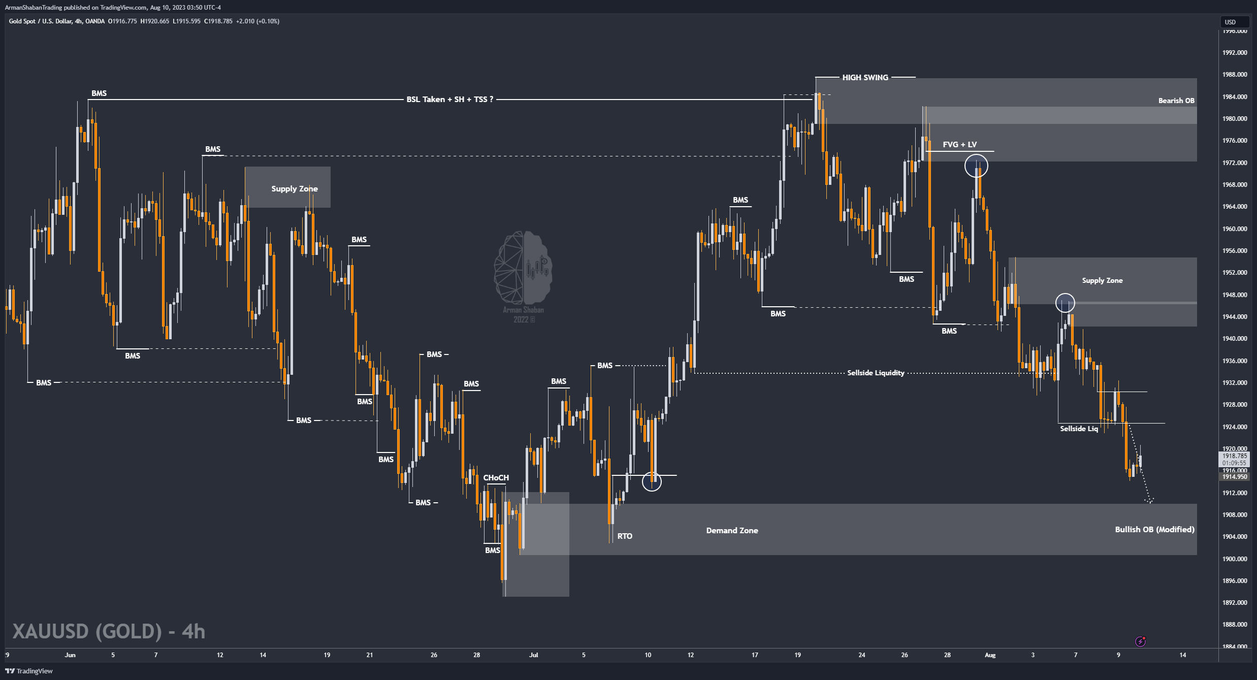 OANDA:XAUUSD Chart Image by ArmanShabanTrading