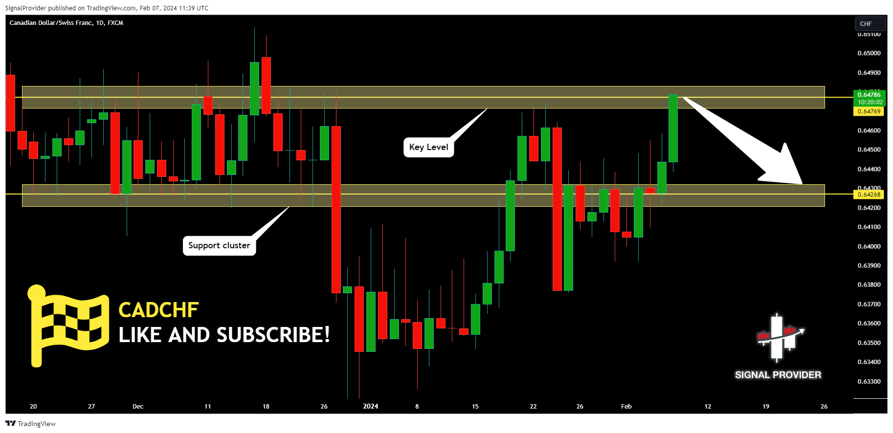 FX:CADCHF Chart Image by SignalProvider