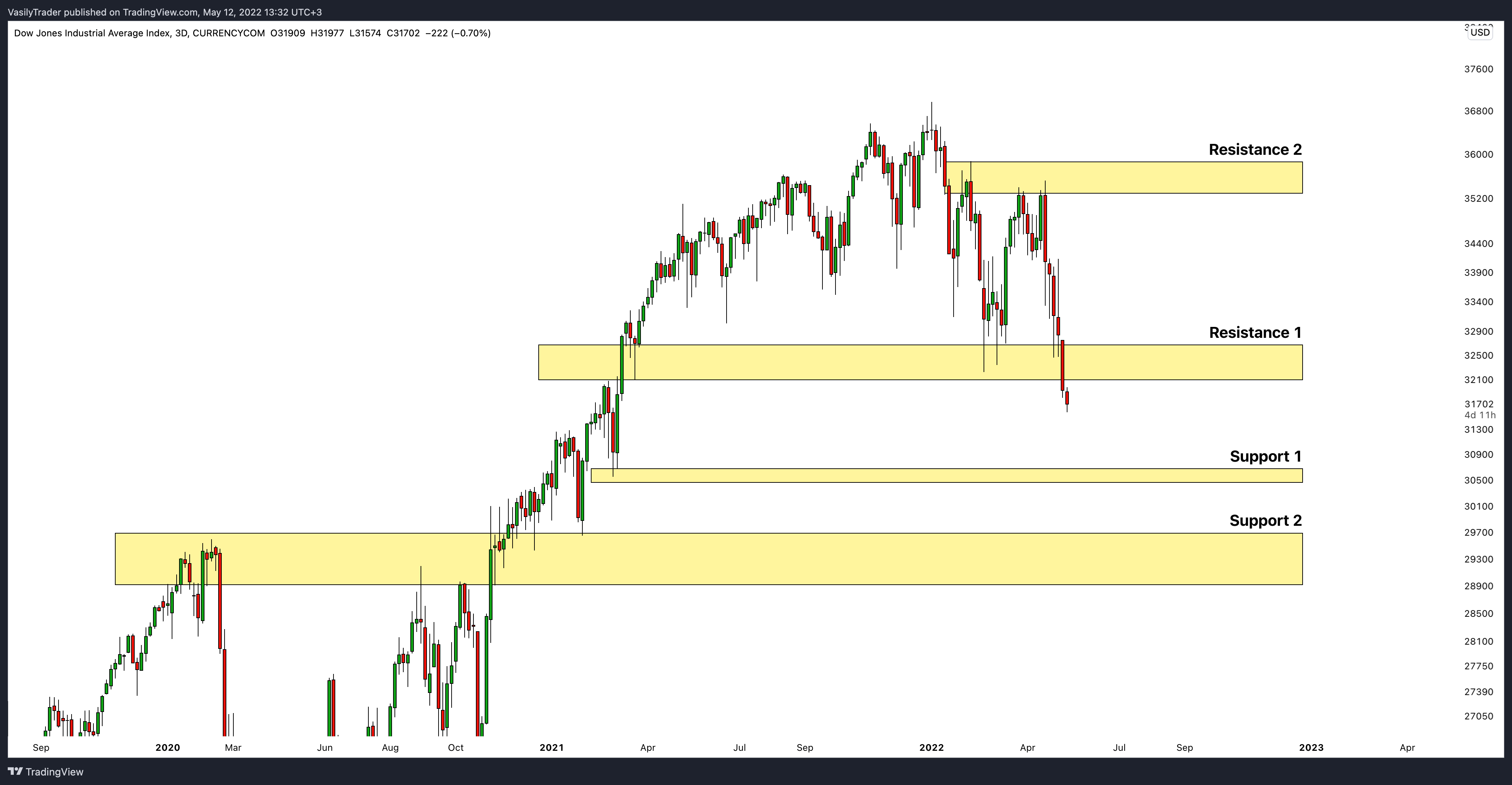 CURRENCYCOM:US30 Chart Image by VasilyTrader