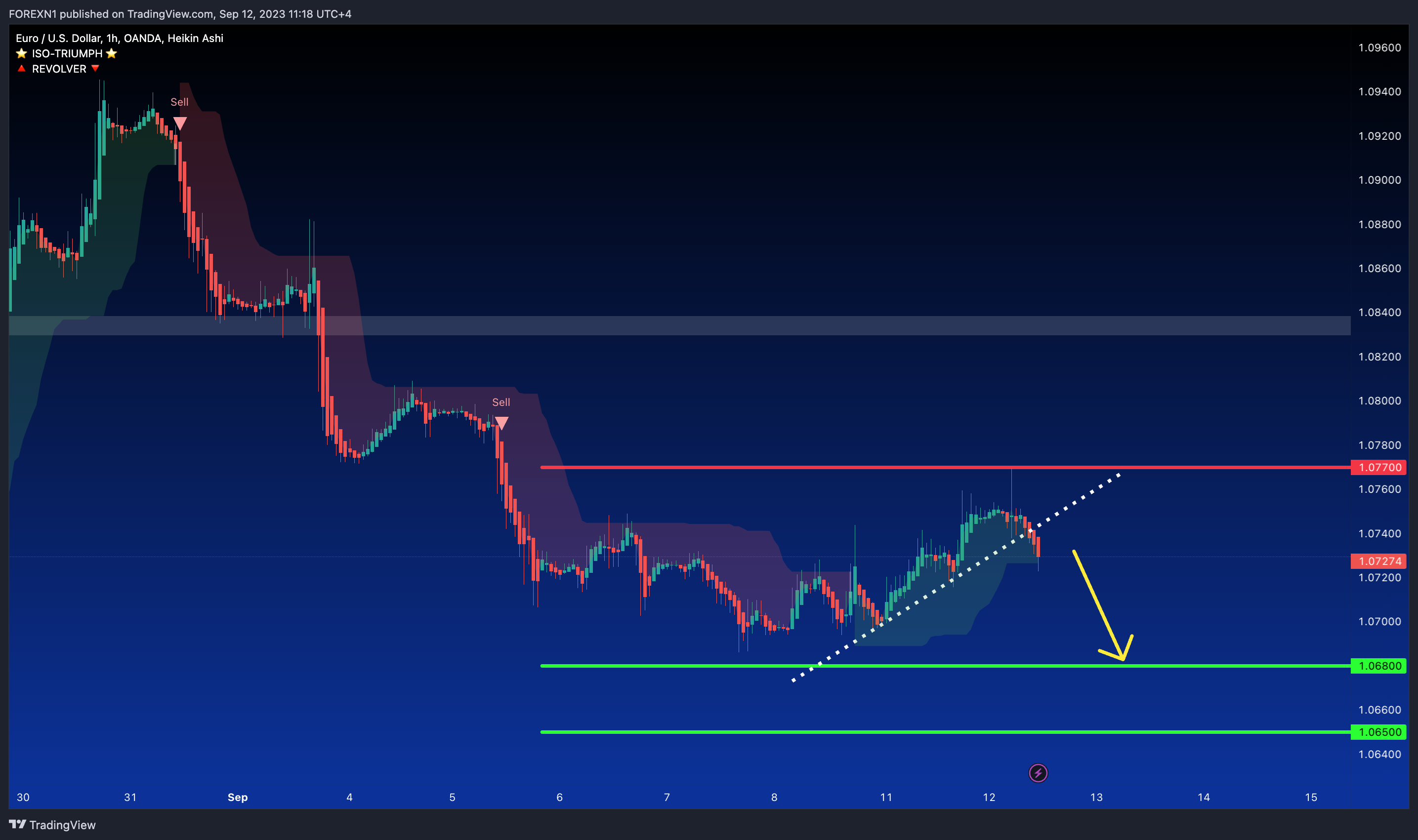 OANDA:EURUSD Chart Image by FOREXN1