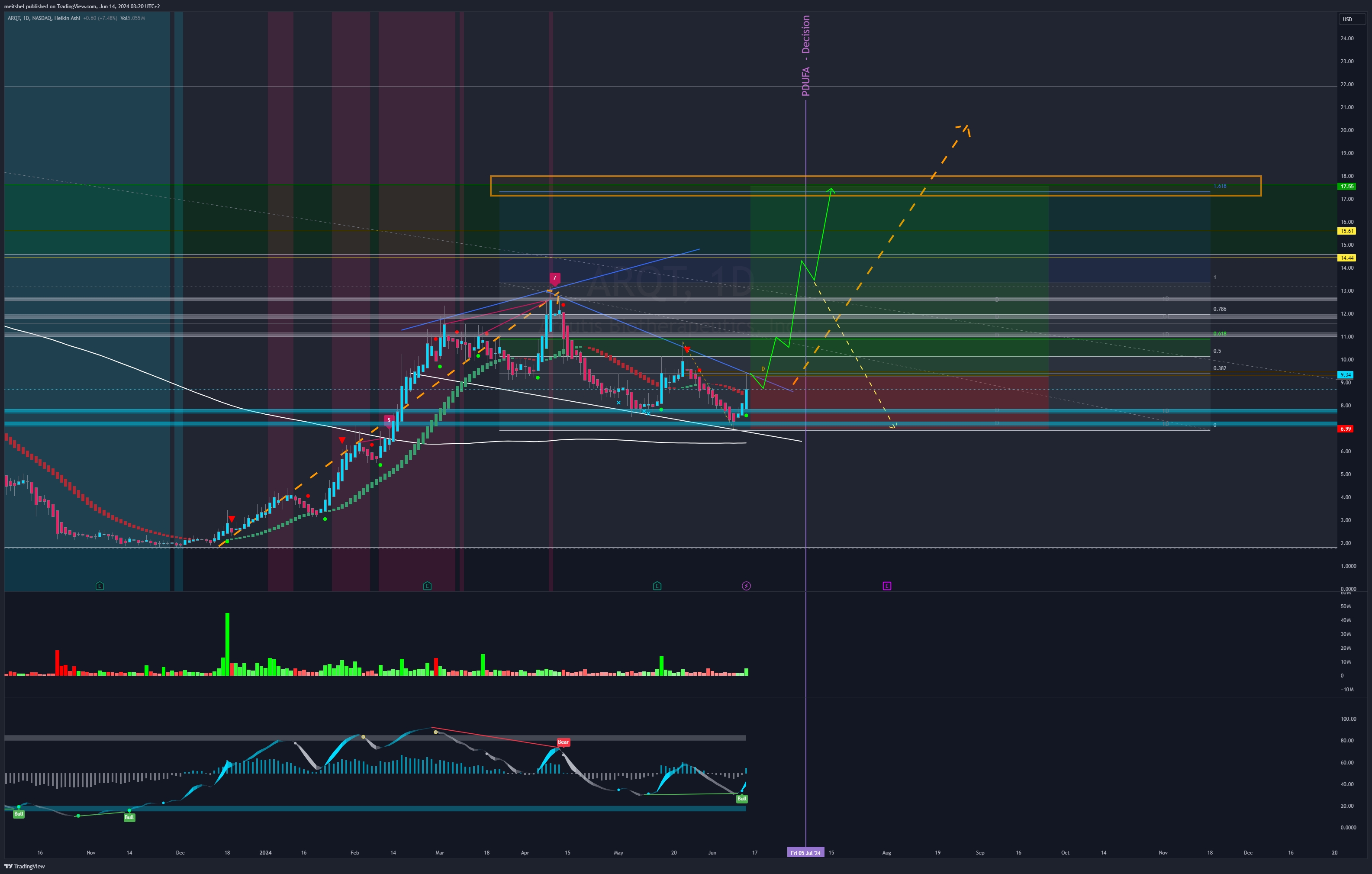 NASDAQ:ARQT Chart Image by meitshels_smell_trades