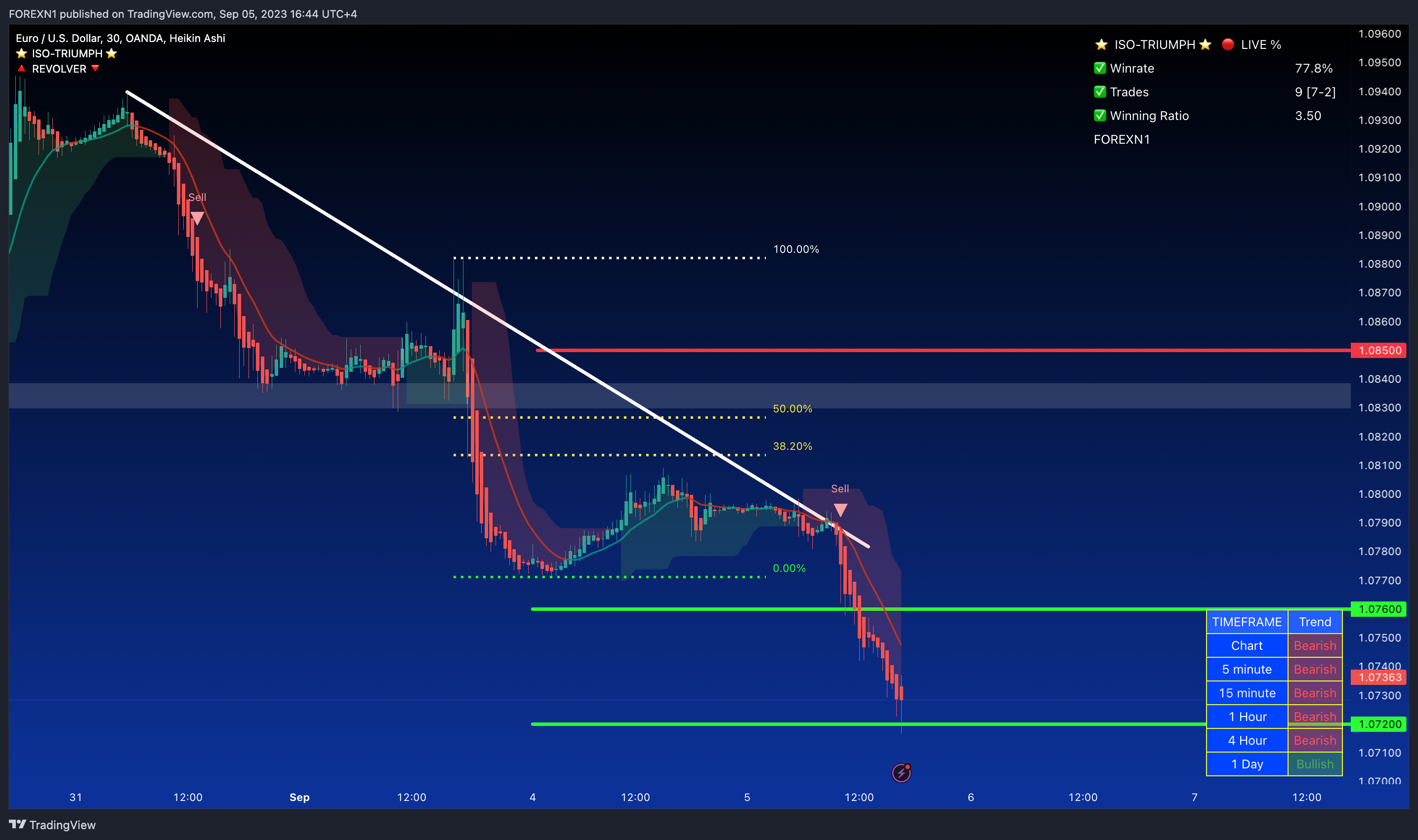 OANDA:EURUSD Chart Image by FOREXN1