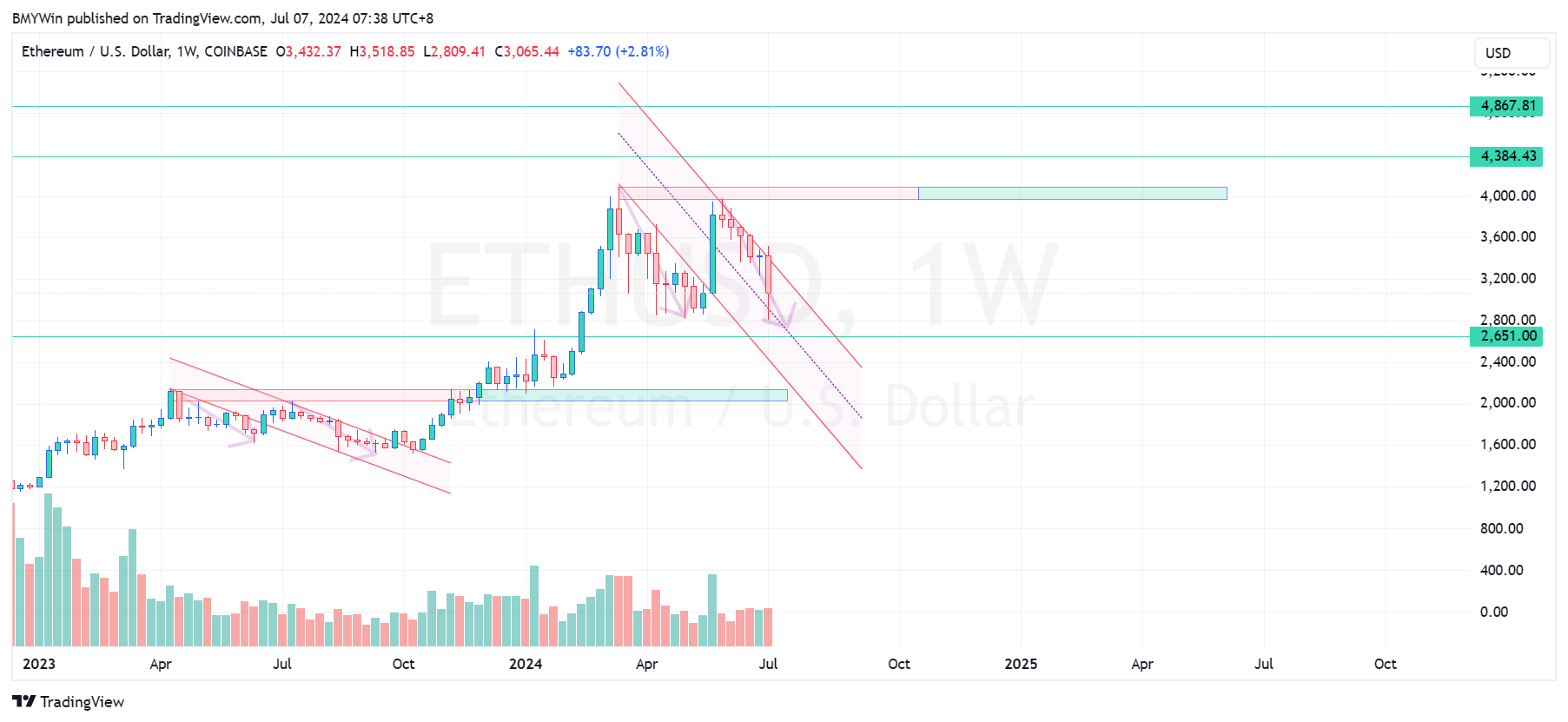 COINBASE:ETHUSD Chart Image by BMYWin