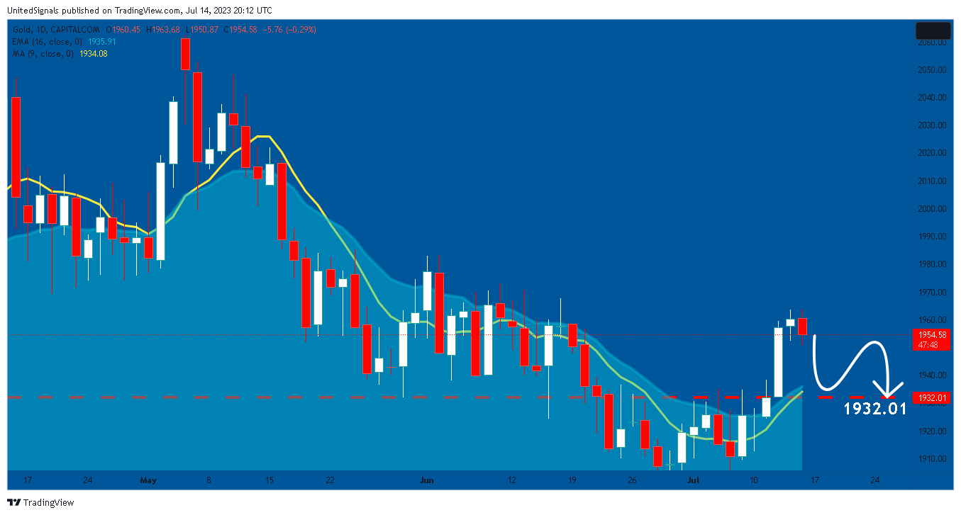 CAPITALCOM:GOLD Chart Image by UnitedSignals