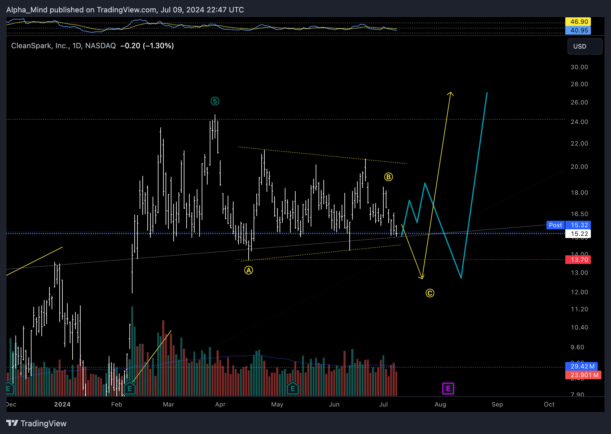 BATS:CLSK Chart Image by AlphaScout360