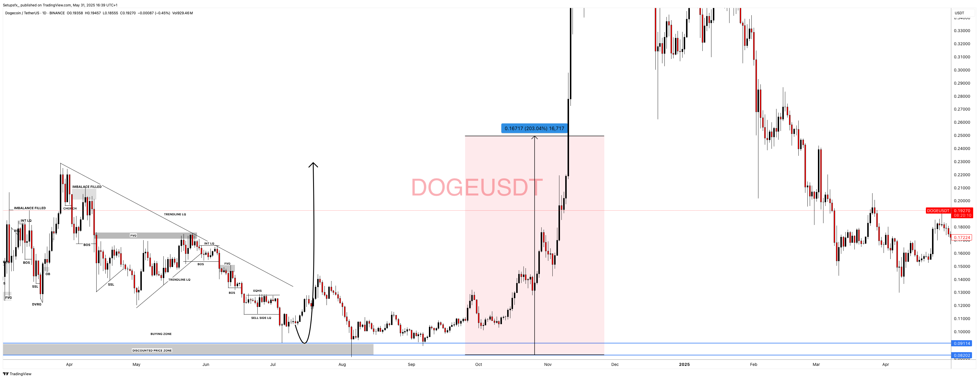 BINANCE:DOGEUSDT Chart Image by Setupsfx_
