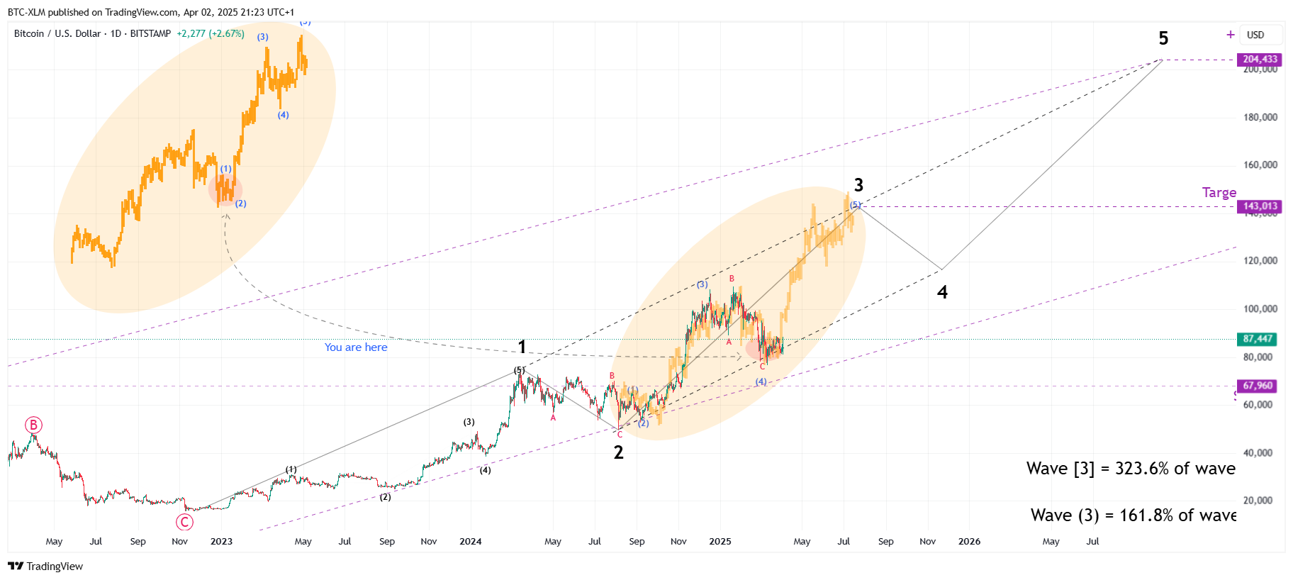 BITSTAMP:BTCUSD Chart Image by BTC-XLM