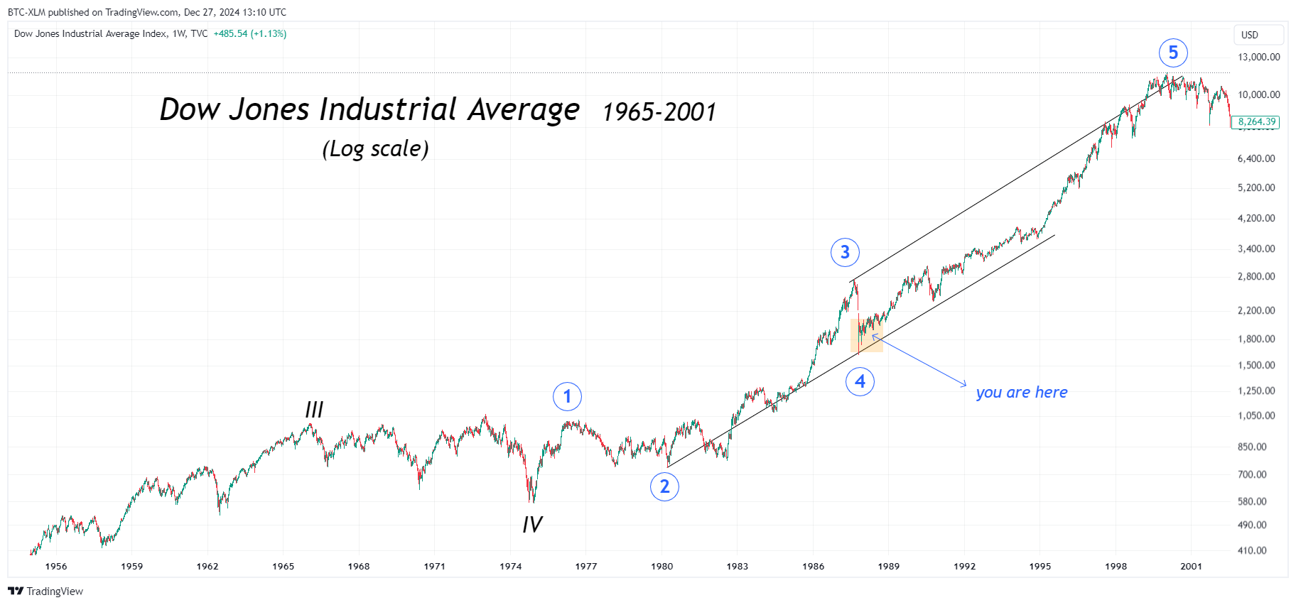 TVC:DJI Chart Image by BTC-XLM
