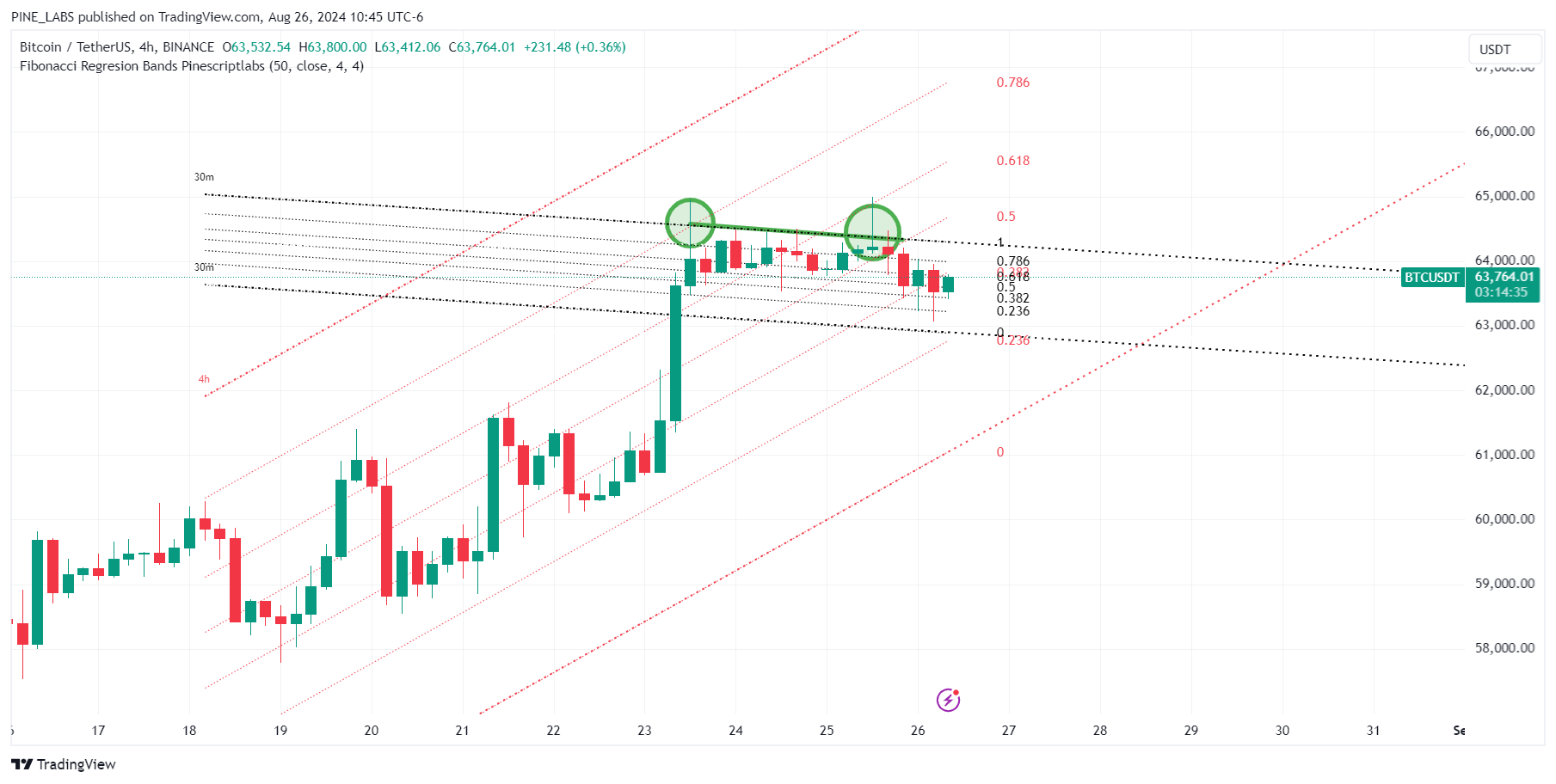 BINANCE:BTCUSDT Chart Image by PINE_LABS