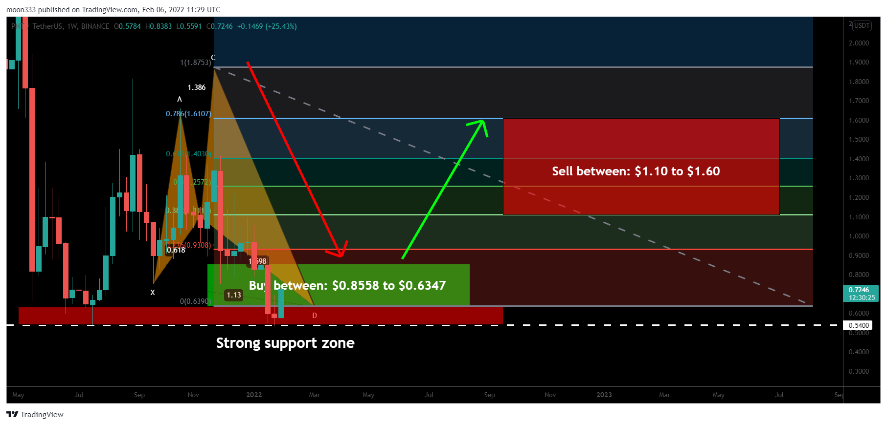 BINANCE:PNTUSDT Chart Image by moon333