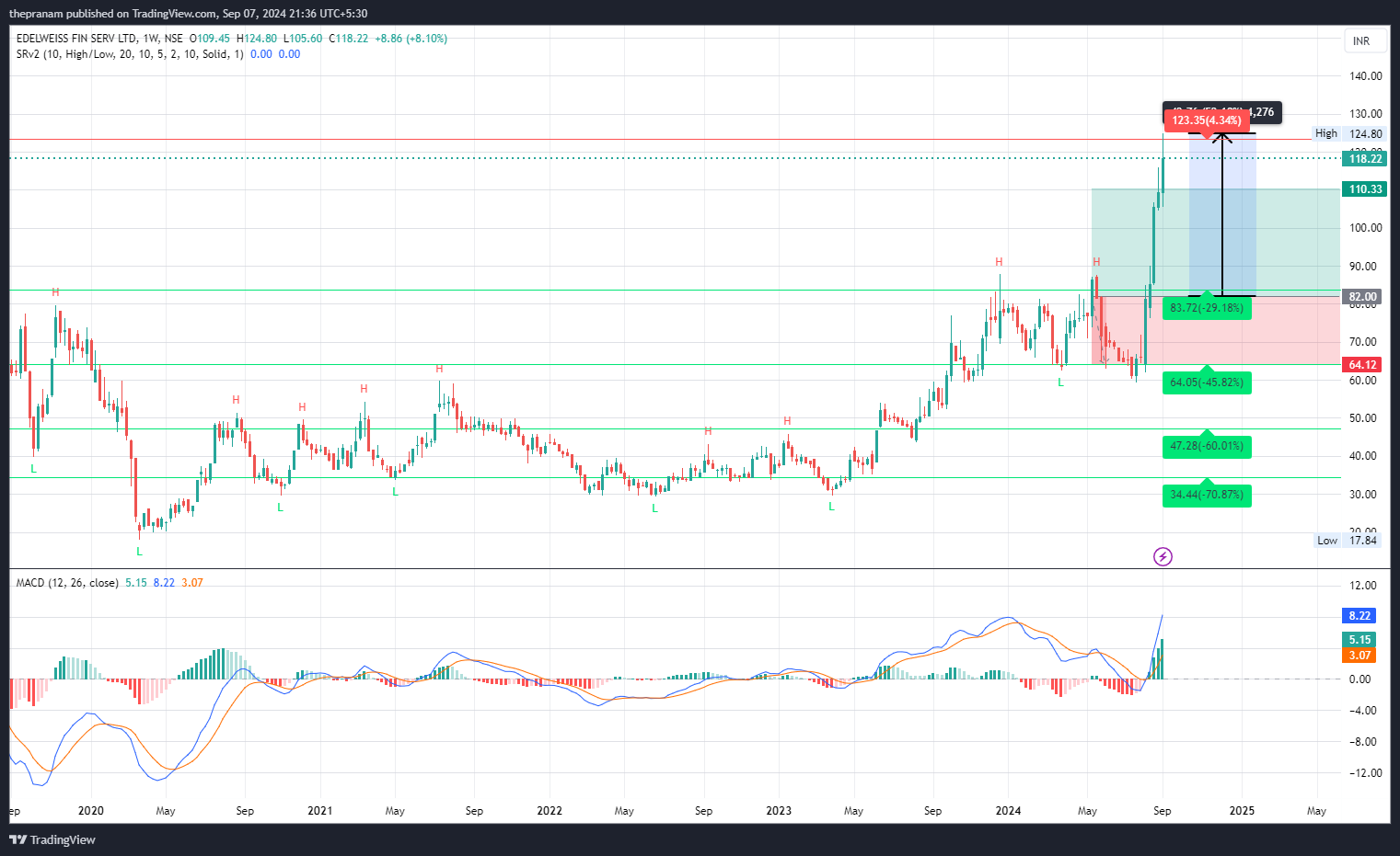 NSE:EDELWEISS Chart Image by thepranam